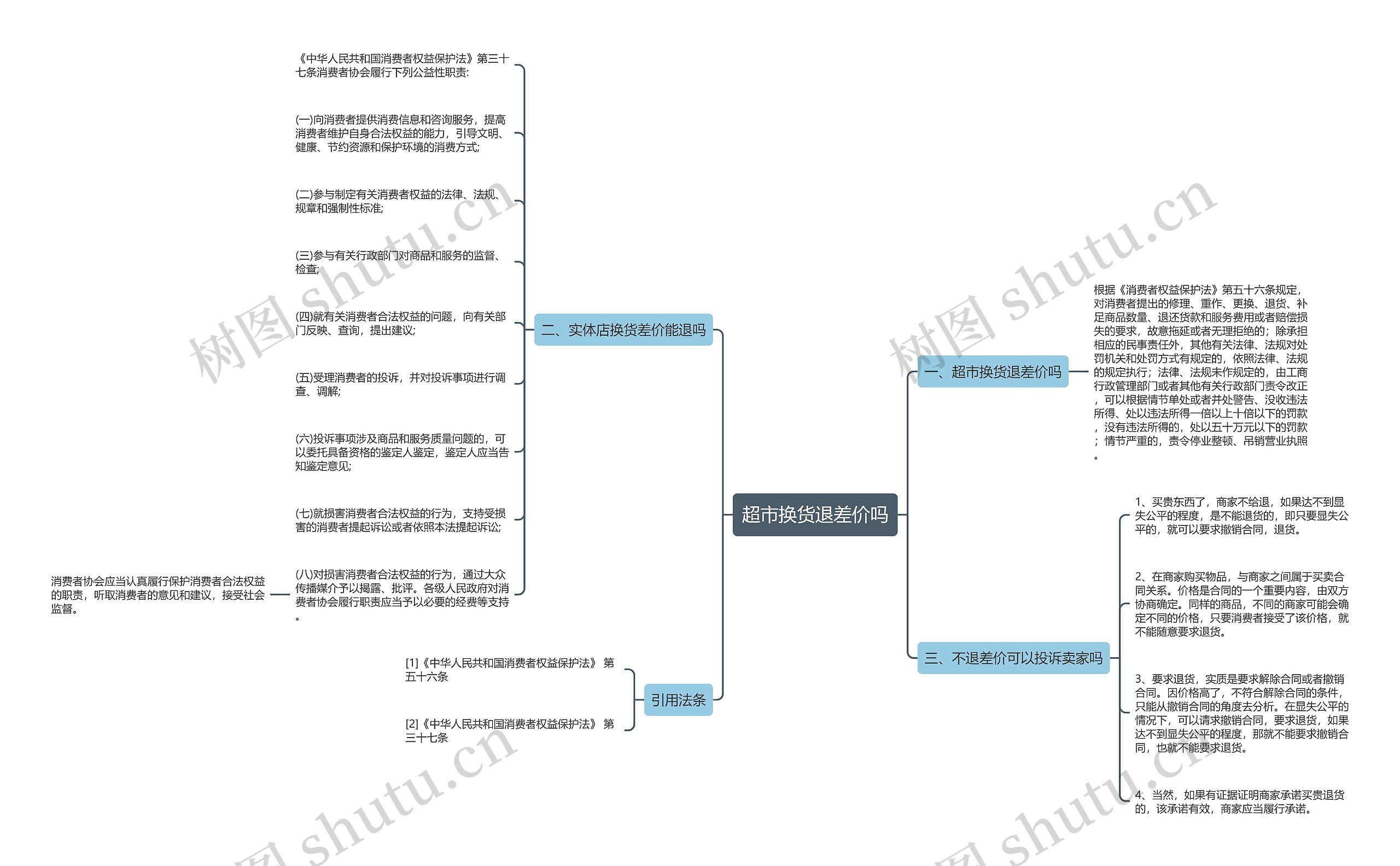 超市换货退差价吗 超市换货退差价吗