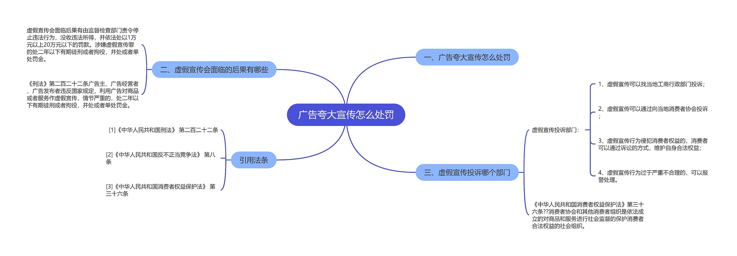 广告夸大宣传怎么处罚思维导图