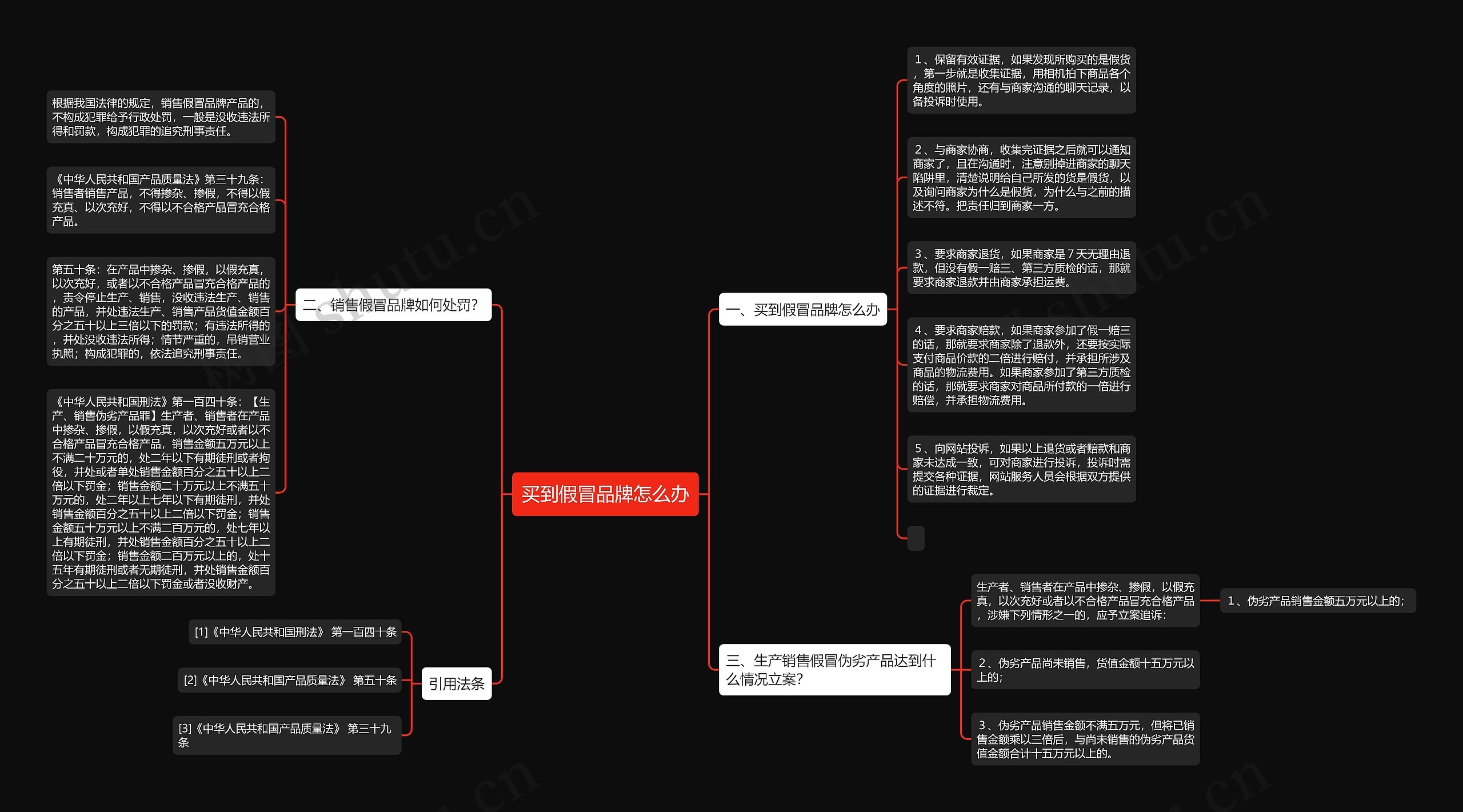 买到假冒品牌怎么办思维导图