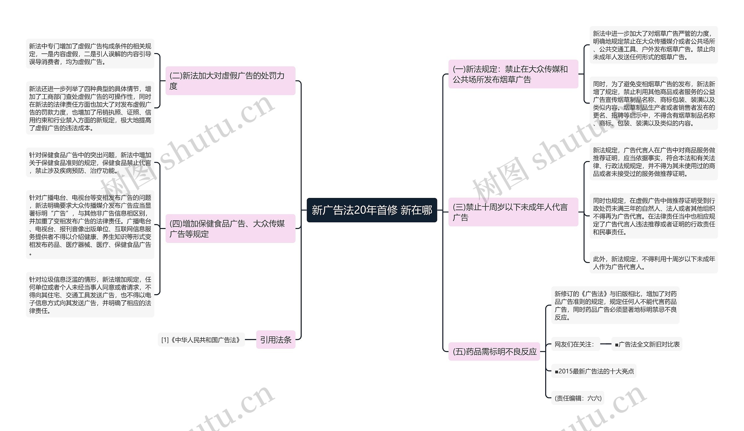新广告法20年首修 新在哪思维导图