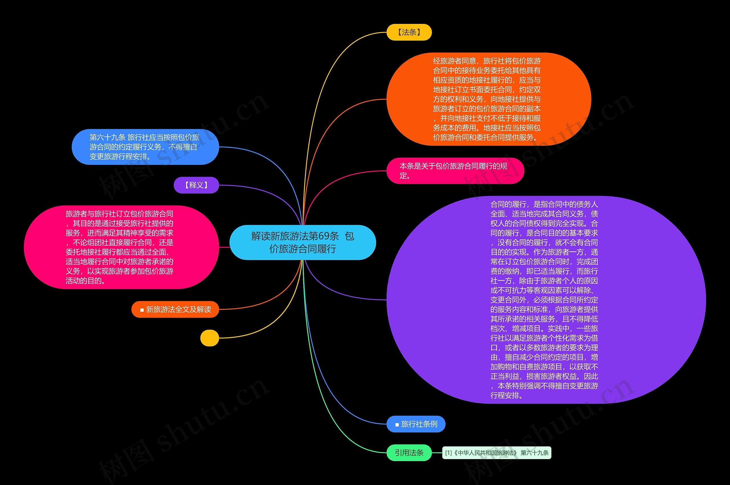 解读新旅游法第69条  包价旅游合同履行思维导图