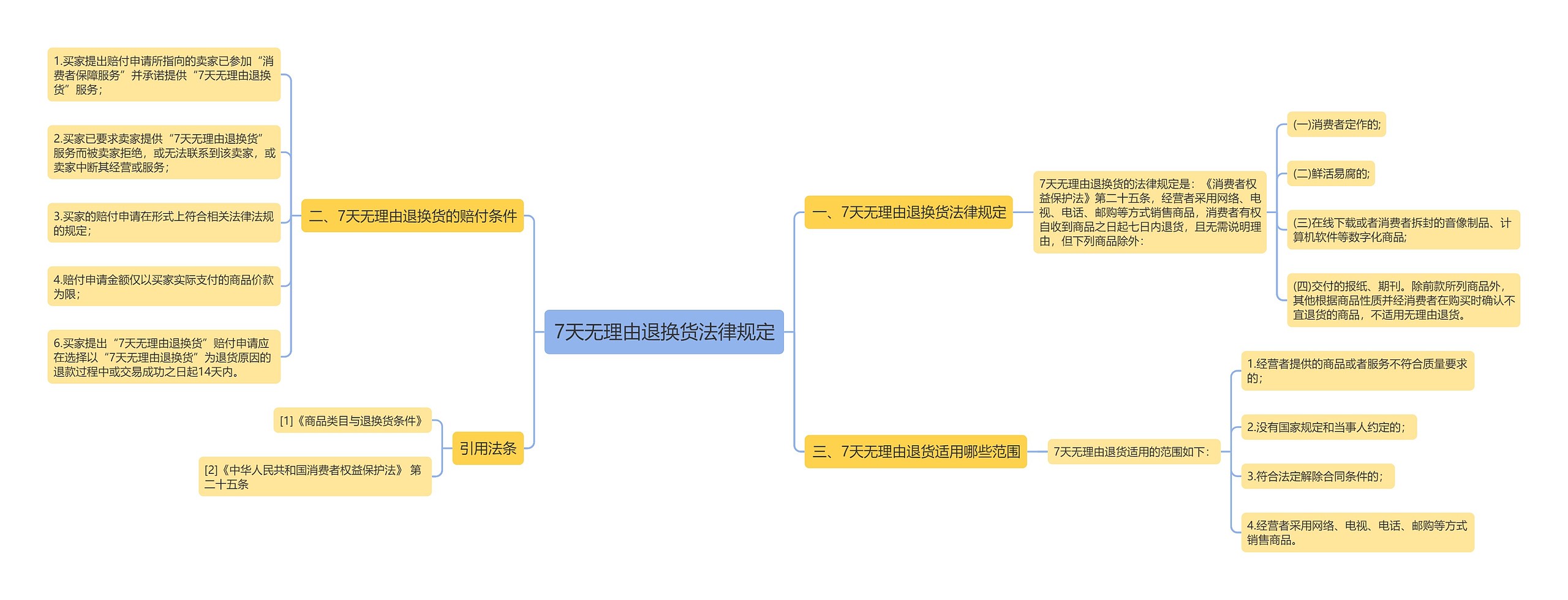 7天无理由退换货法律规定