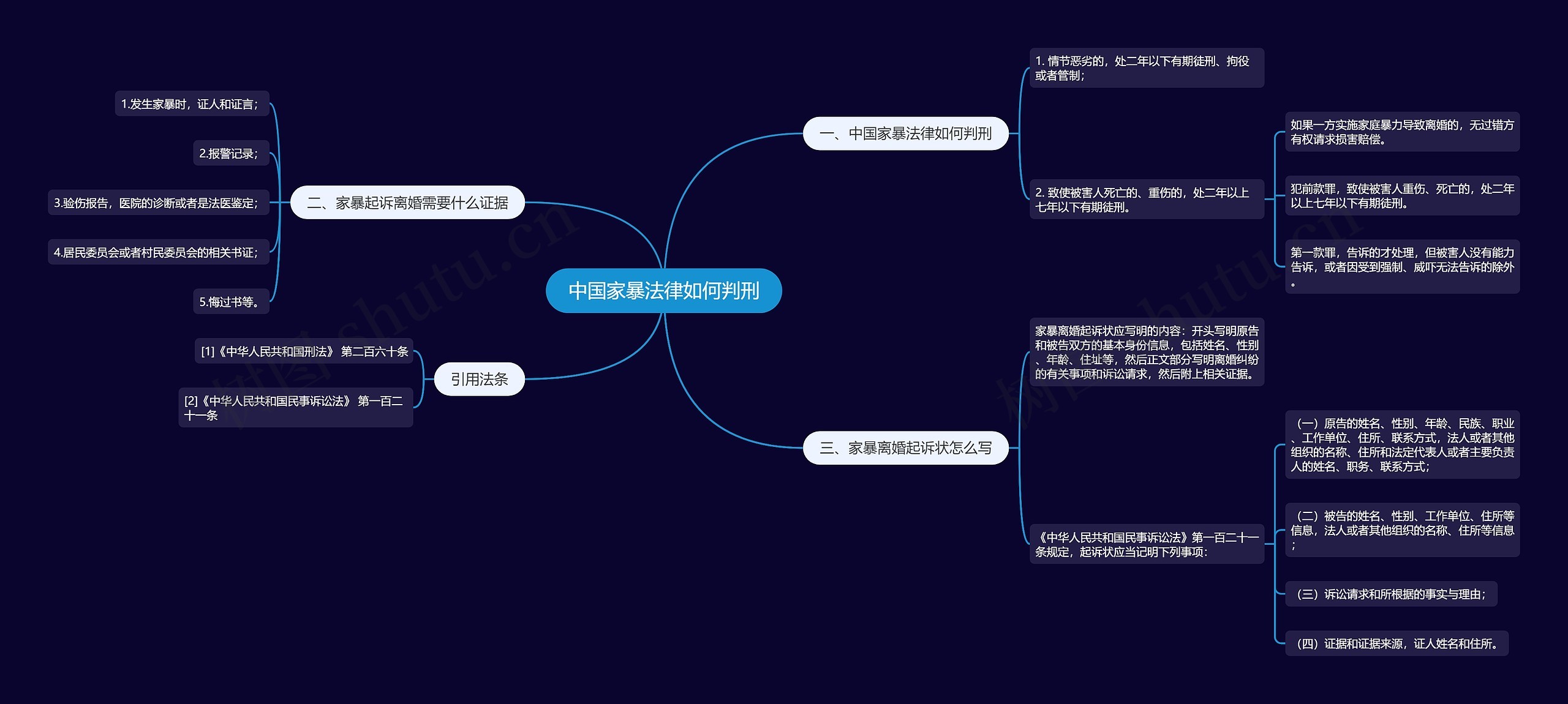 中国家暴法律如何判刑思维导图