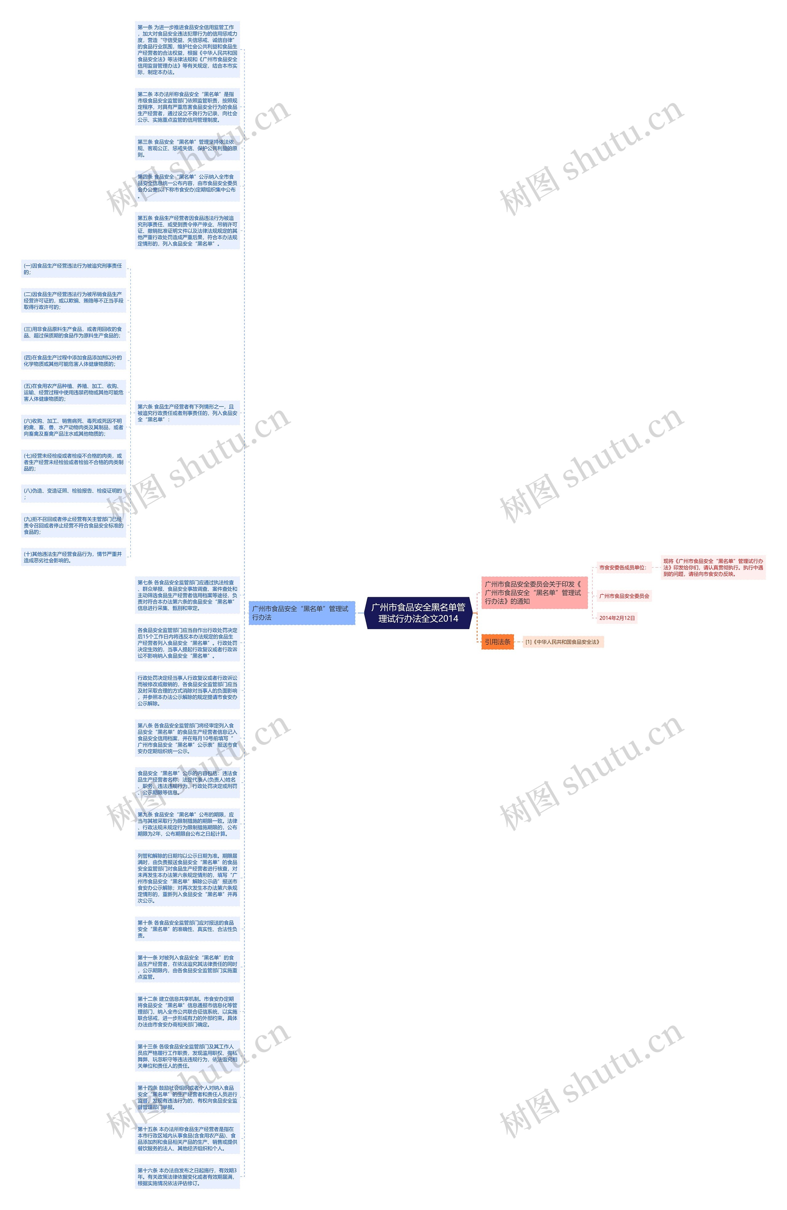 广州市食品安全黑名单管理试行办法全文2014思维导图