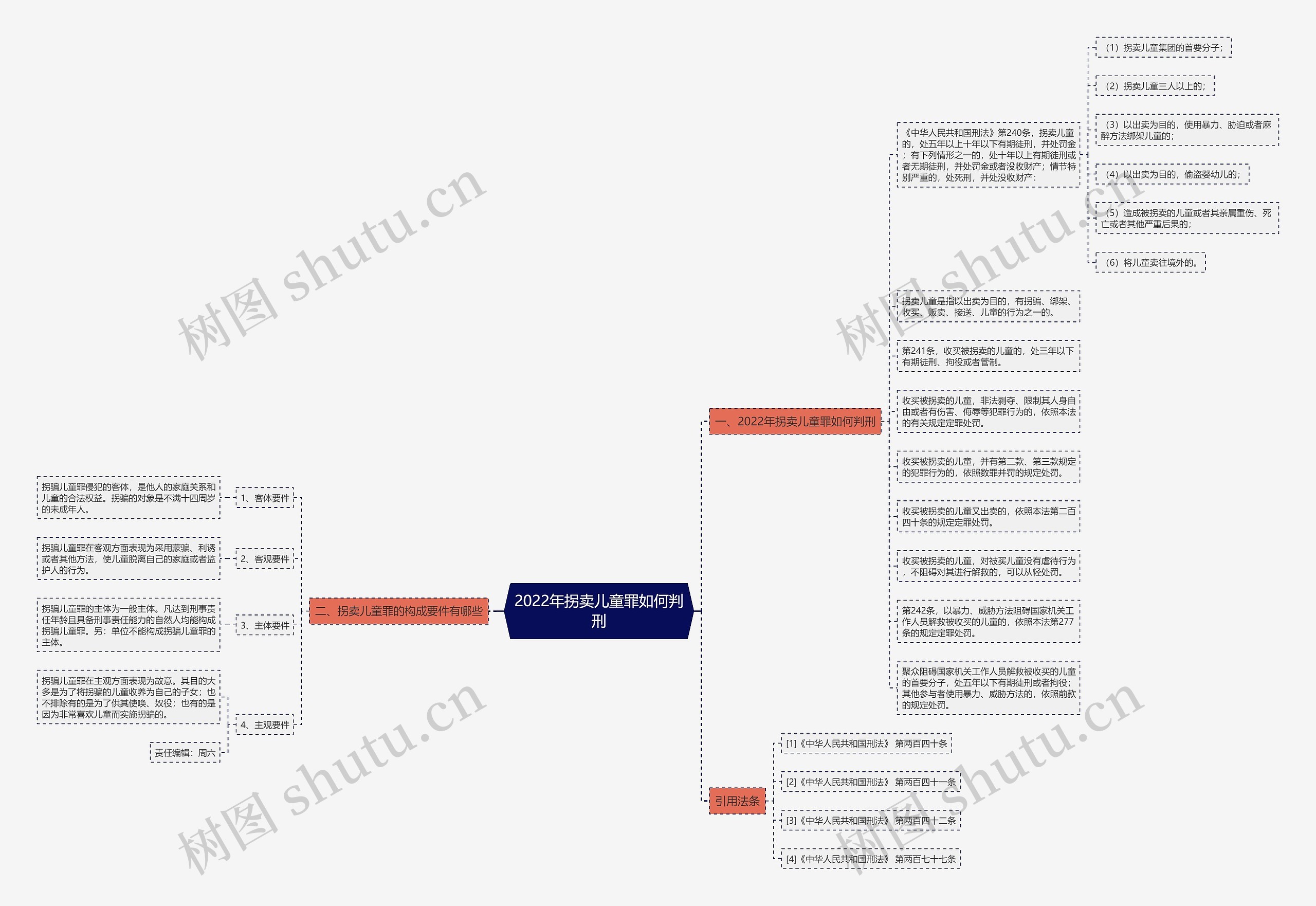 2022年拐卖儿童罪如何判刑思维导图