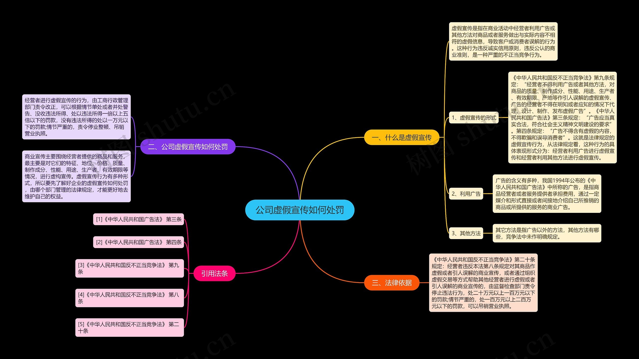 公司虚假宣传如何处罚思维导图