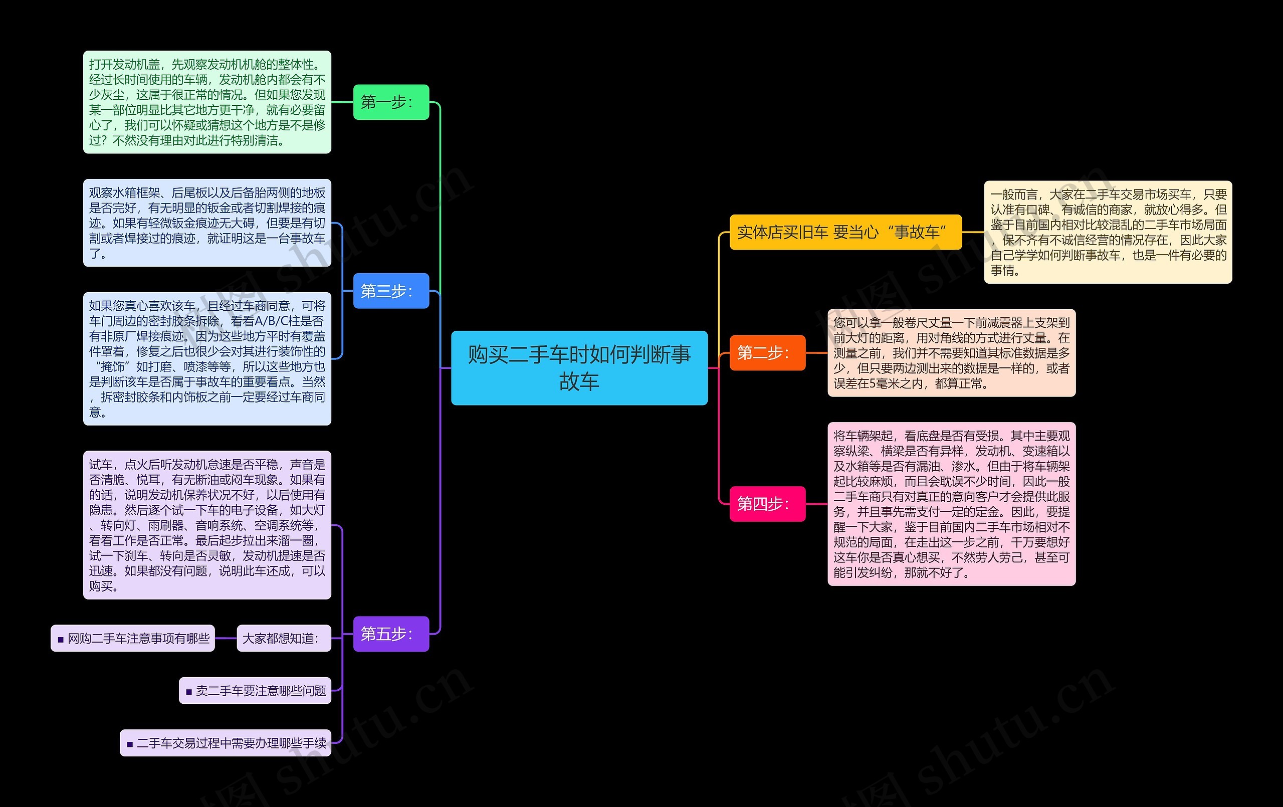 购买二手车时如何判断事故车思维导图