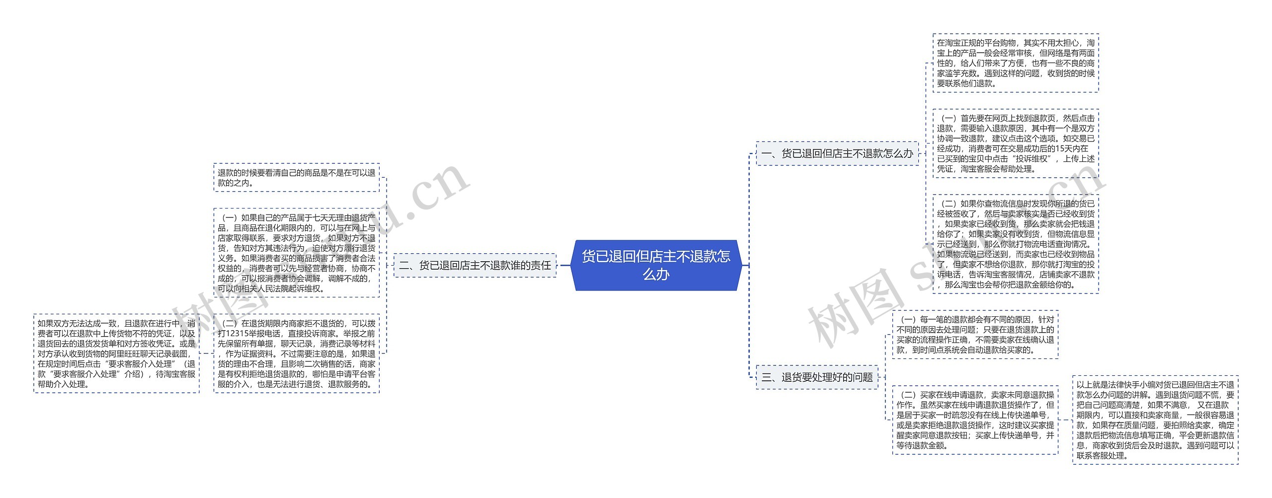 货已退回但店主不退款怎么办