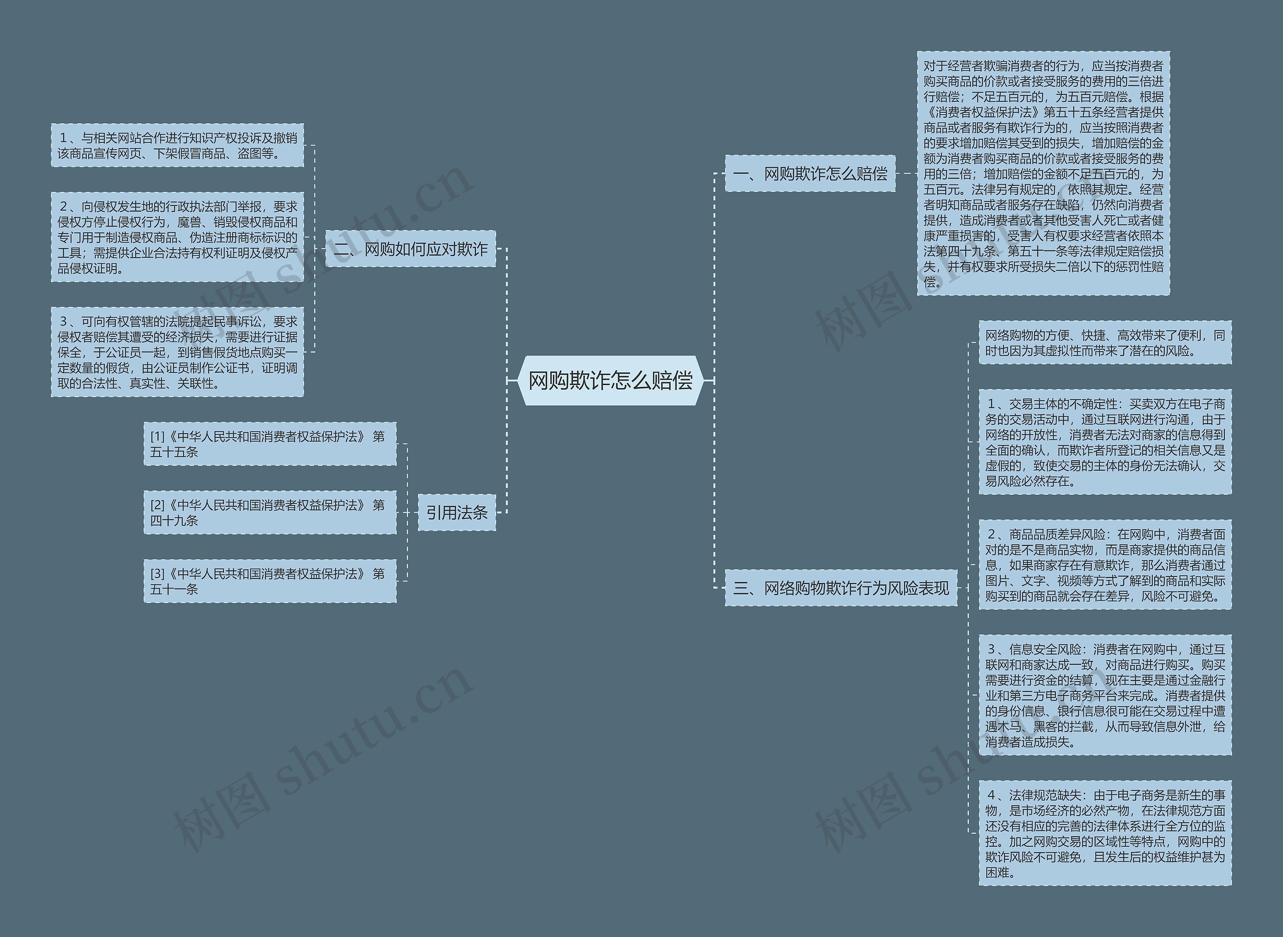 网购欺诈怎么赔偿思维导图