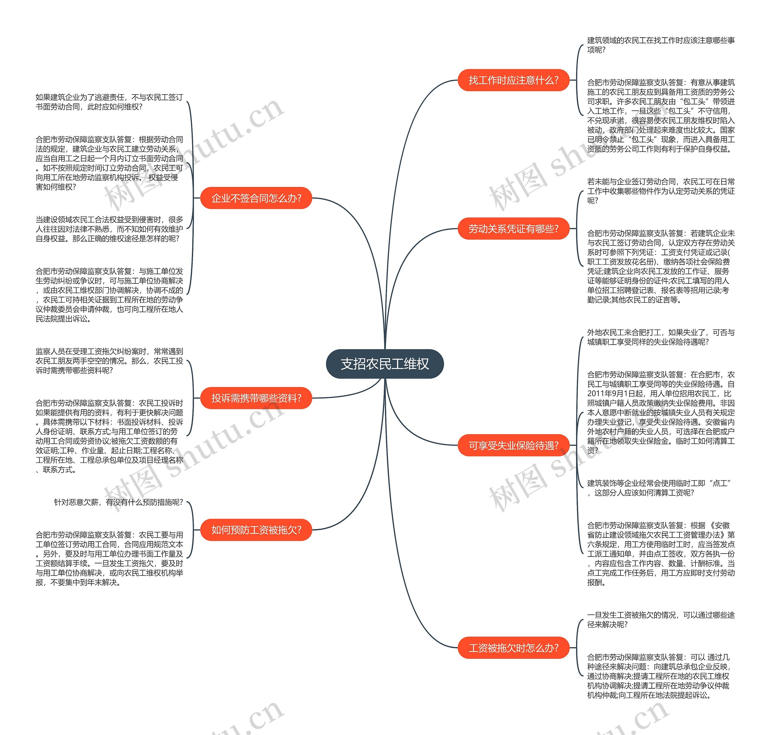 支招农民工维权思维导图