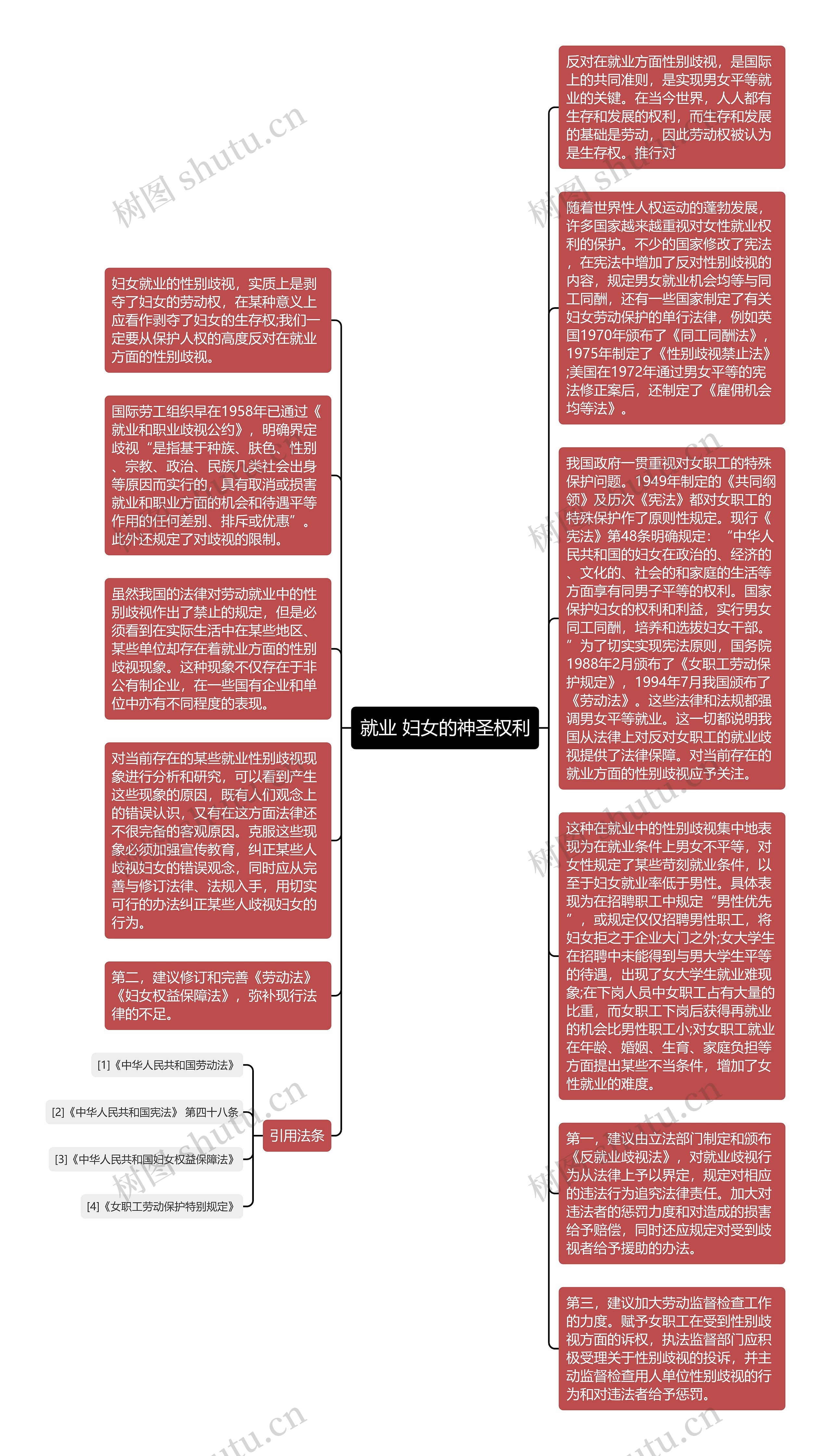 就业 妇女的神圣权利思维导图