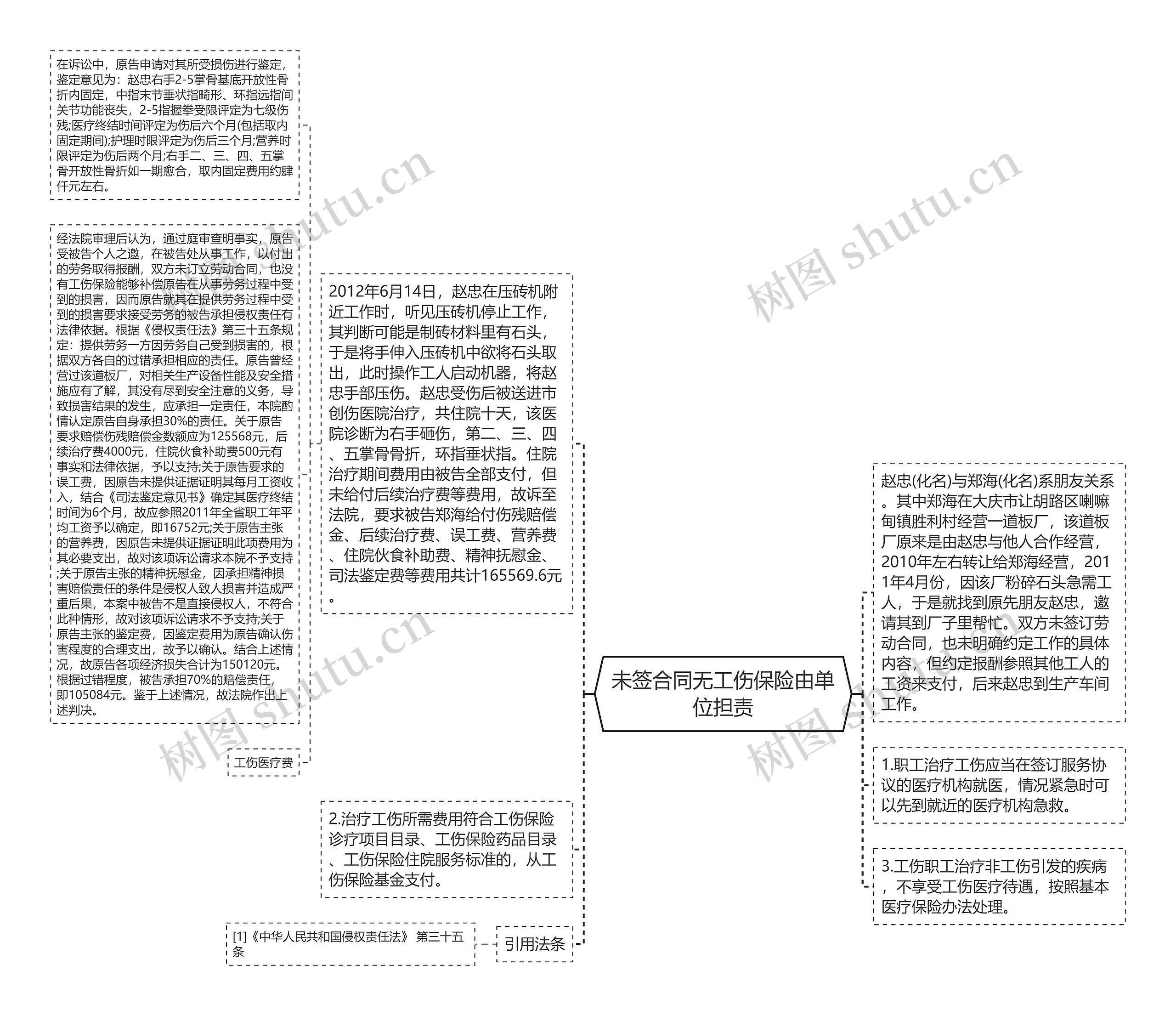 未签合同无工伤保险由单位担责思维导图