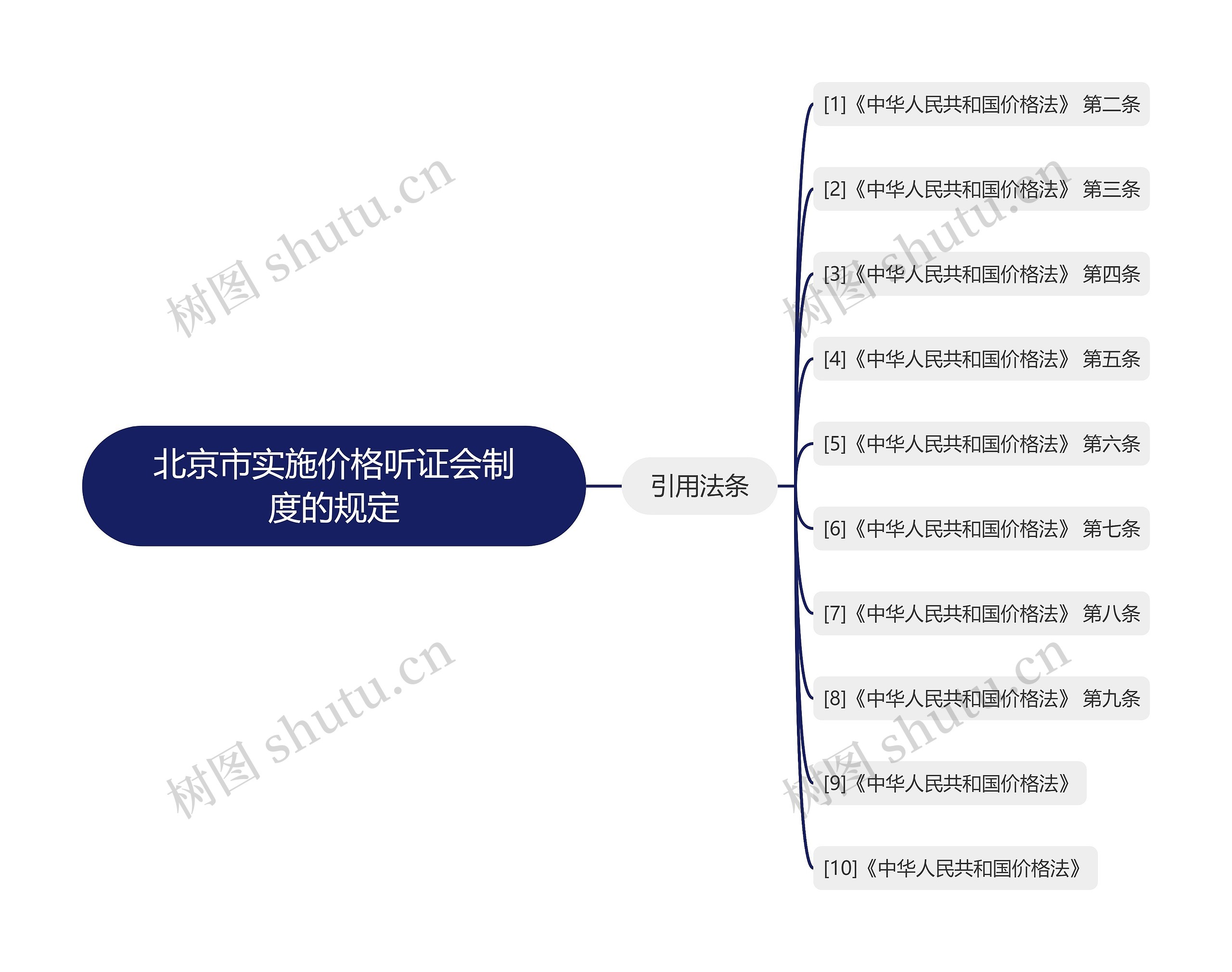 北京市实施价格听证会制度的规定思维导图