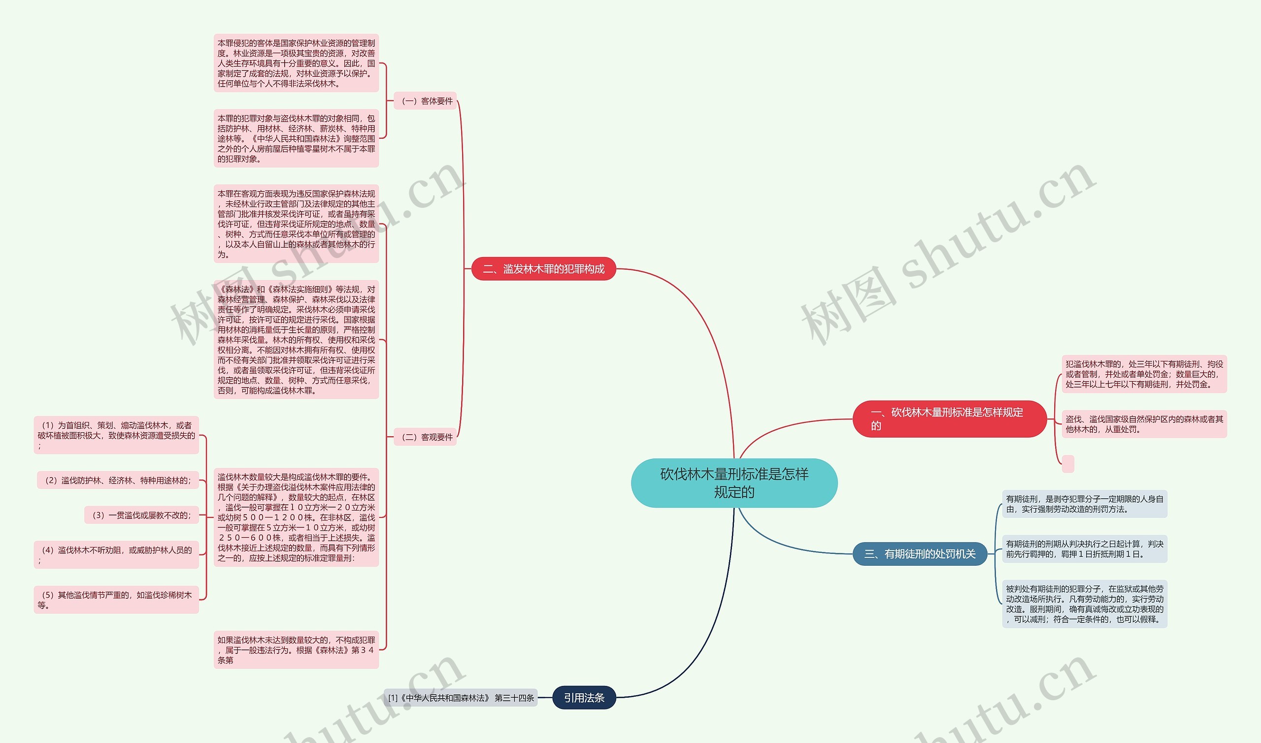 砍伐林木量刑标准是怎样规定的思维导图
