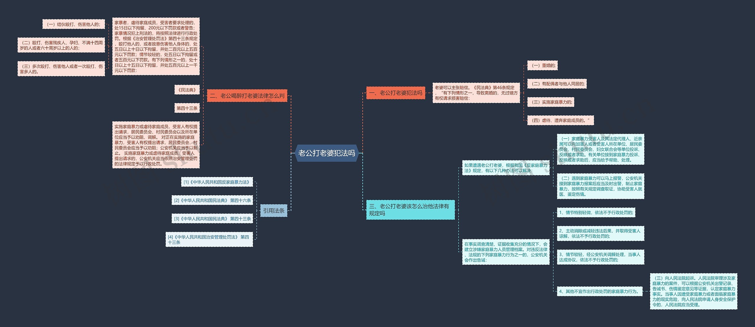 老公打老婆犯法吗思维导图