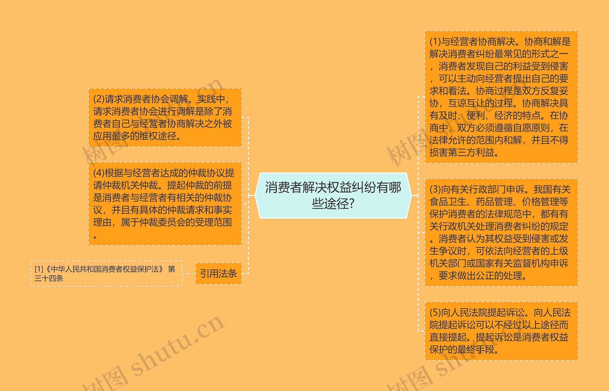消费者解决权益纠纷有哪些途径? 消费者解决权益纠纷有哪些途径?