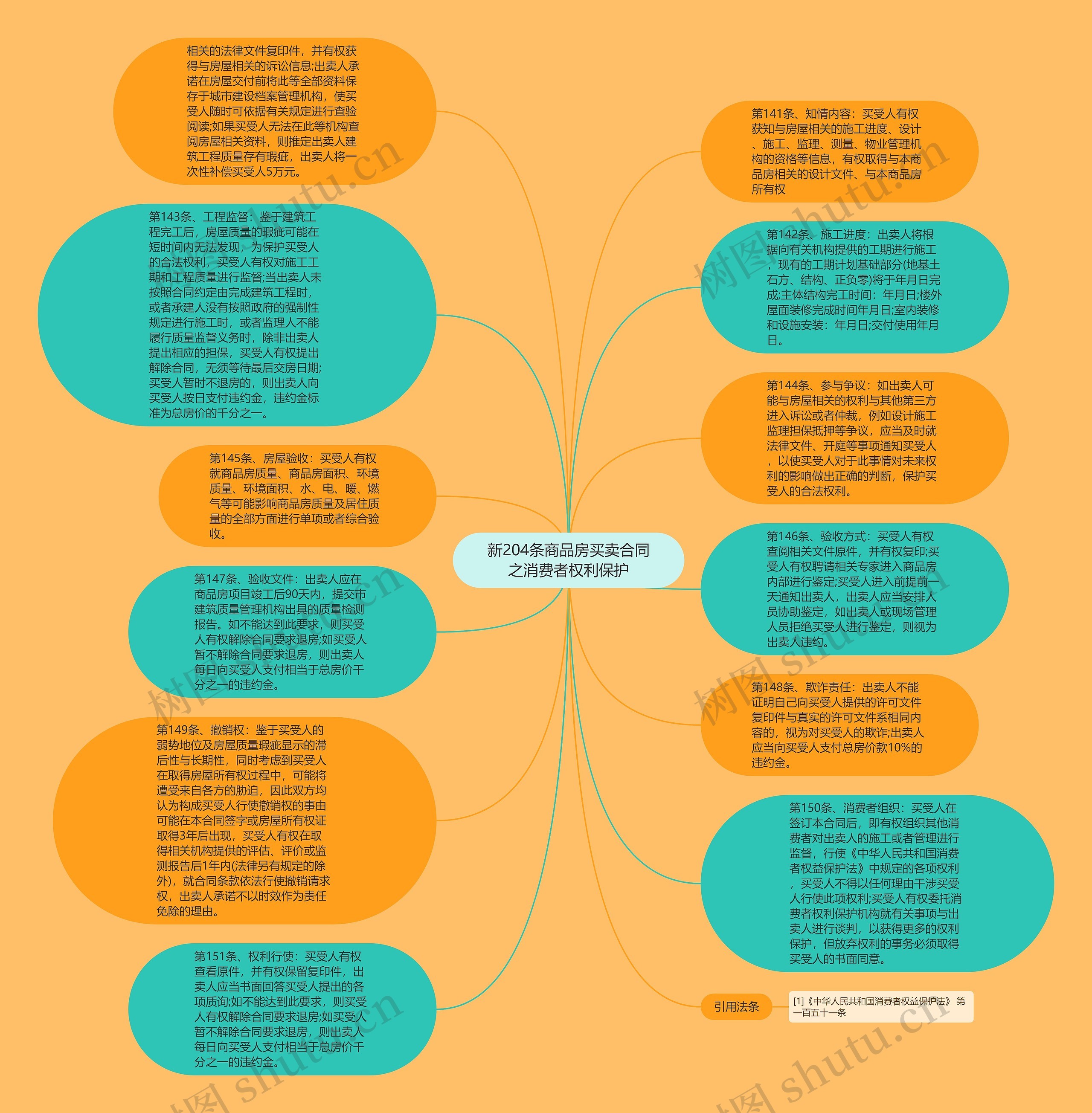 新204条商品房买卖合同之消费者权利保护思维导图