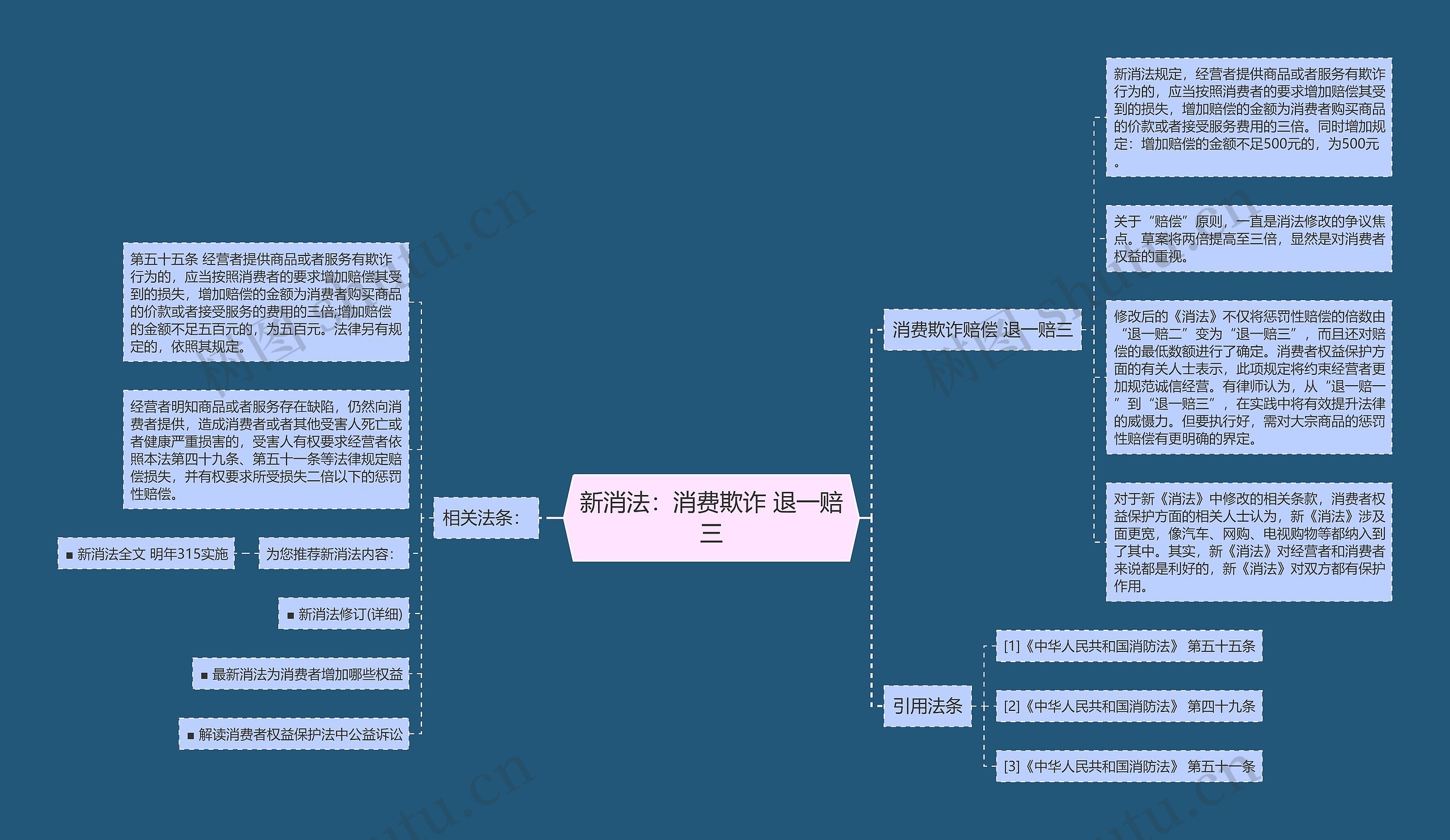 新消法：消费欺诈 退一赔三