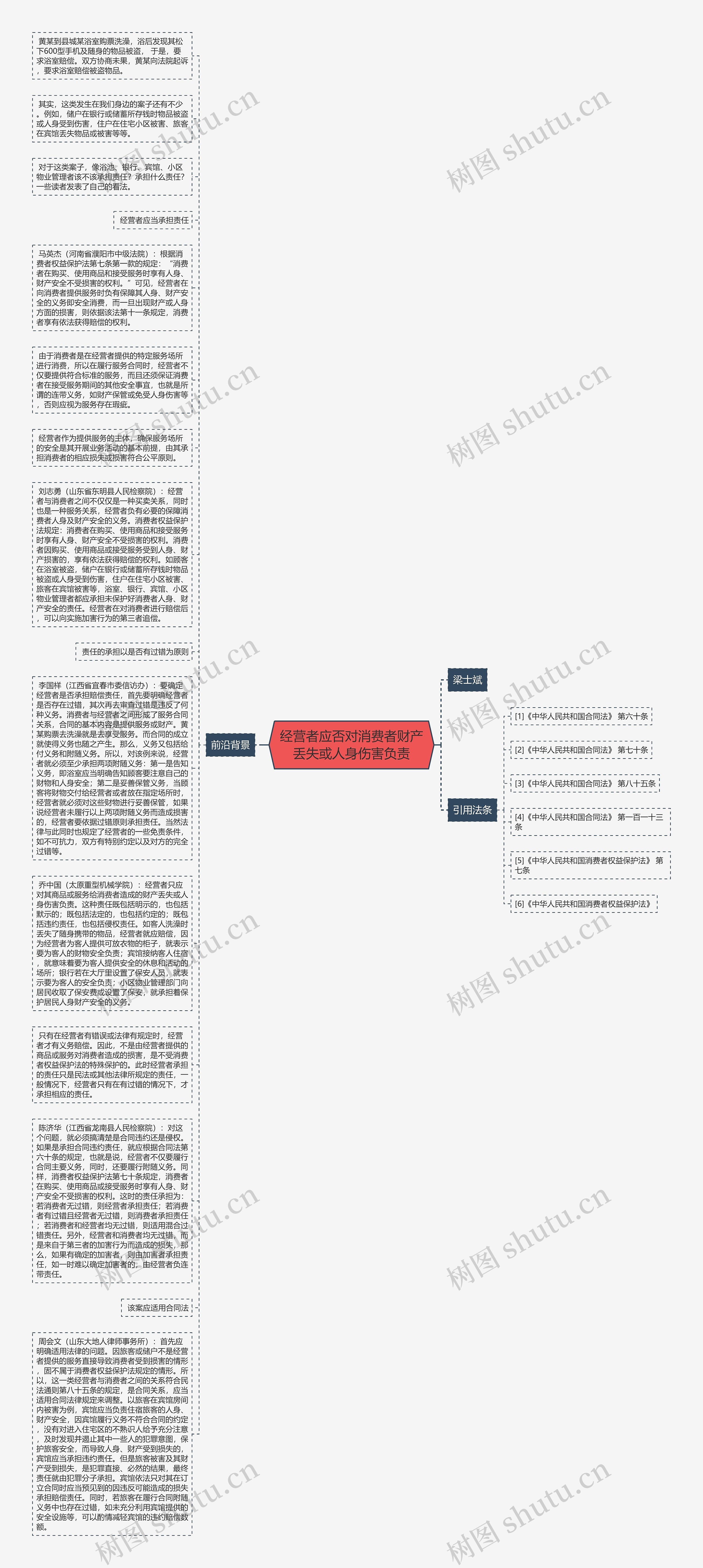 经营者应否对消费者财产丢失或人身伤害负责思维导图