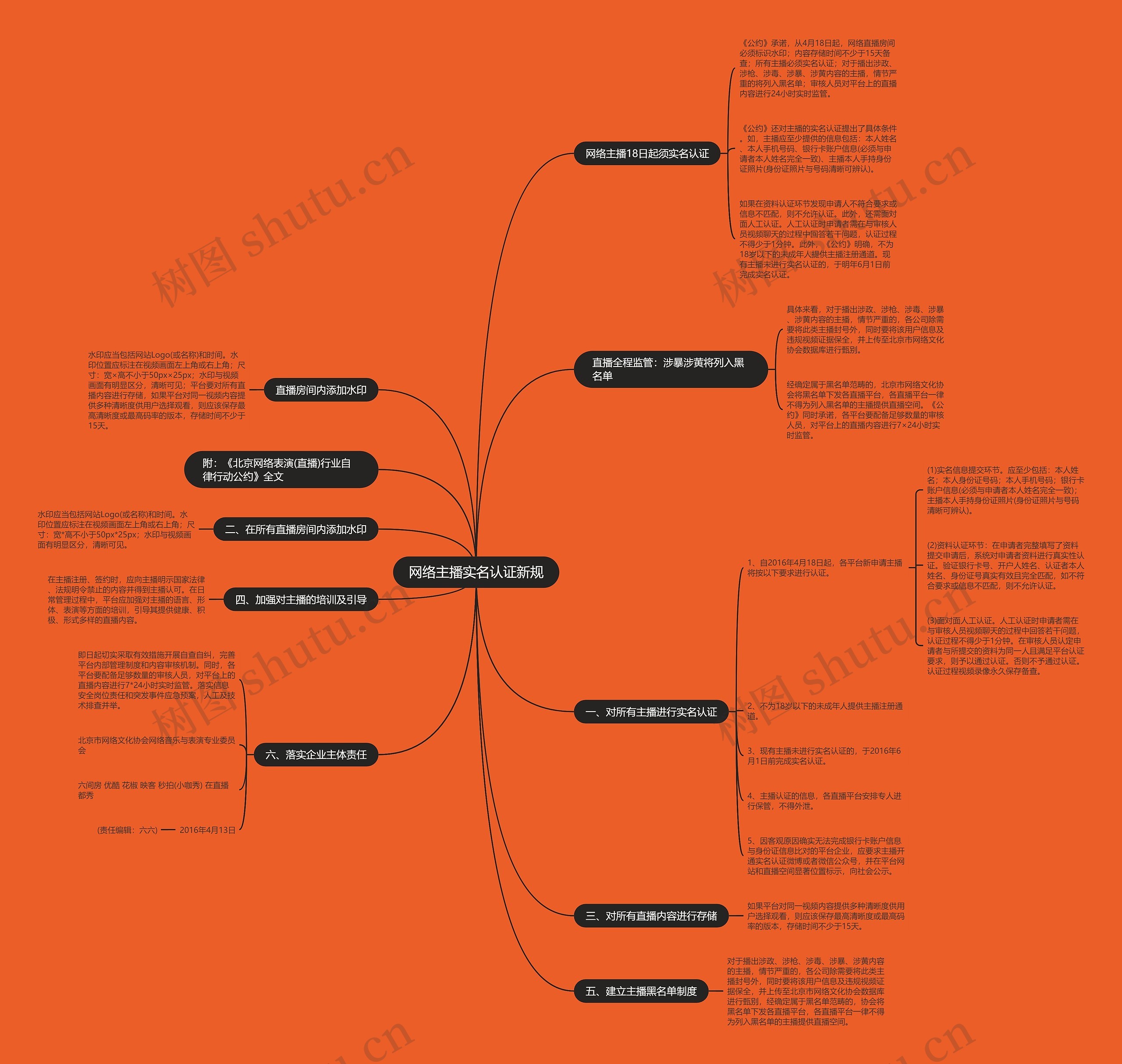 网络主播实名认证新规思维导图