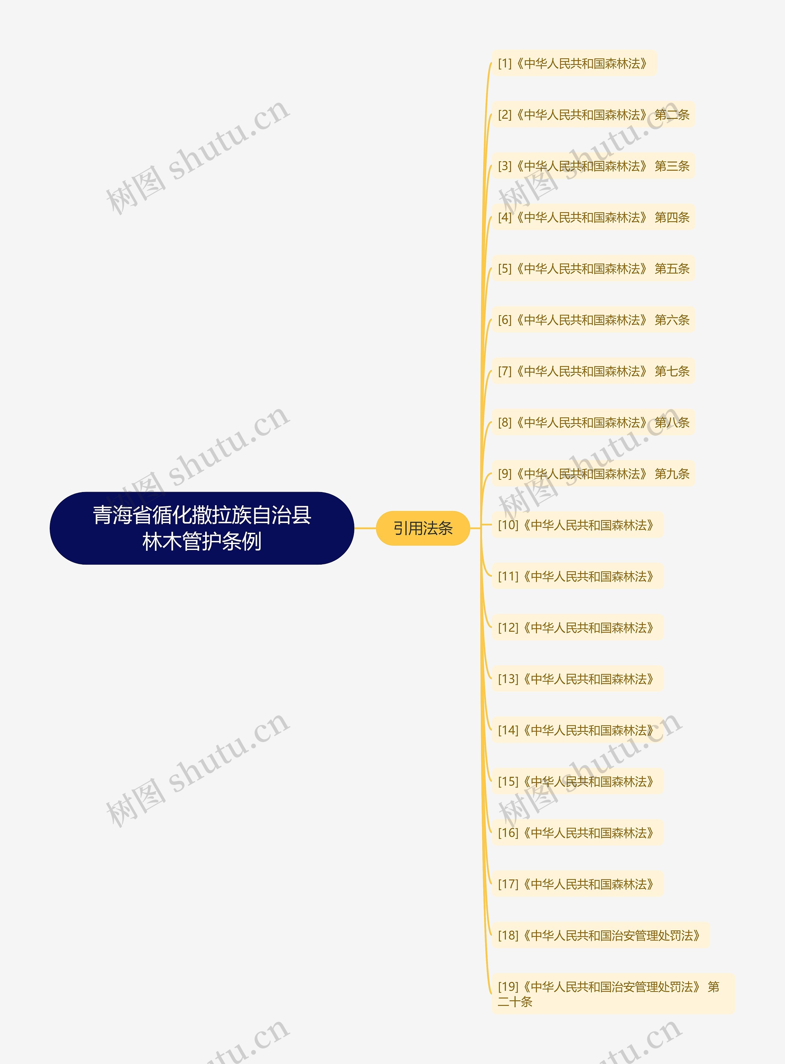 青海省循化撒拉族自治县林木管护条例思维导图