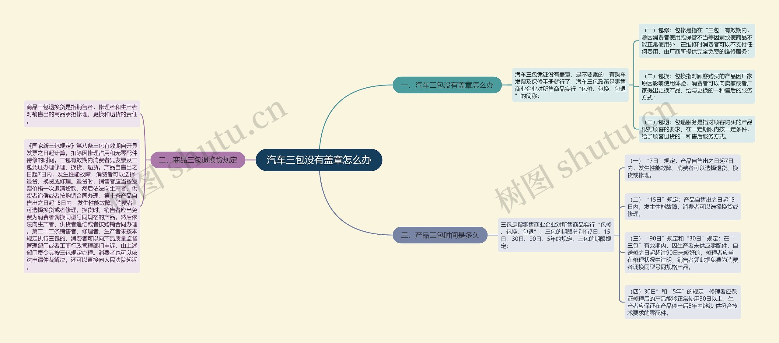 汽车三包没有盖章怎么办思维导图