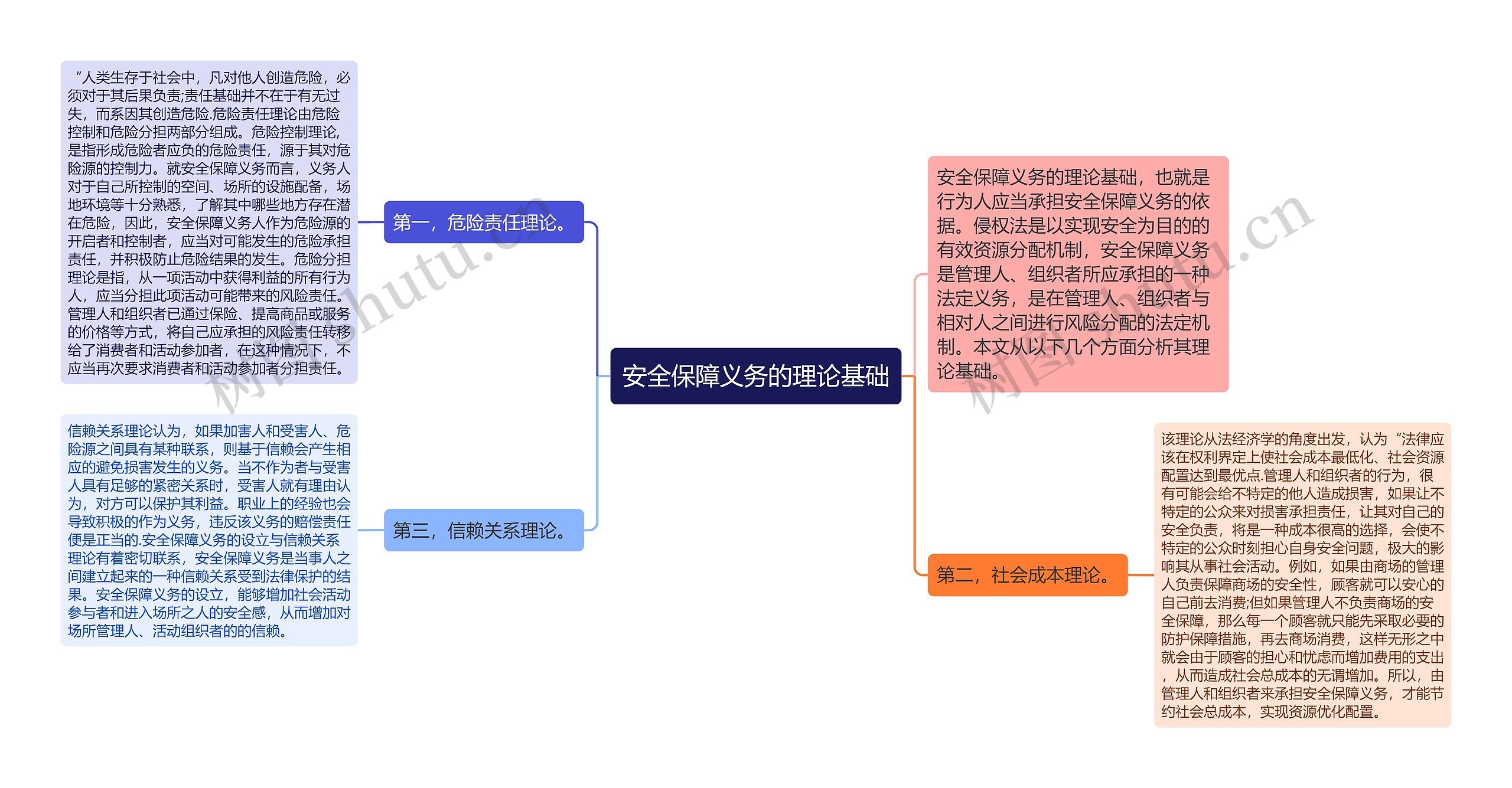 安全保障义务的理论基础思维导图