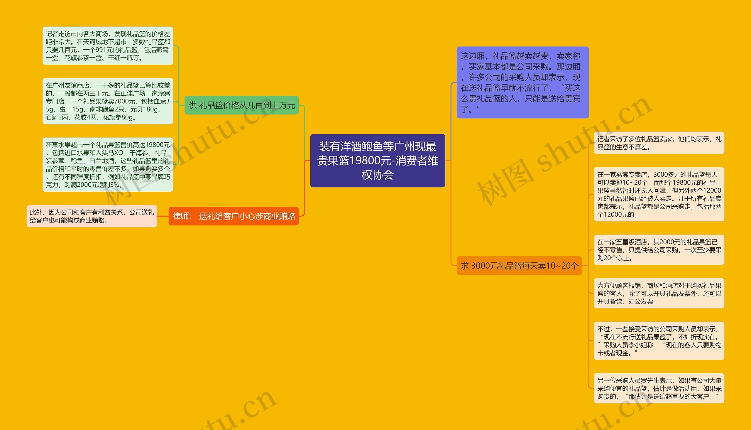 装有洋酒鲍鱼等广州现最贵果篮19800元-消费者维权协会思维导图