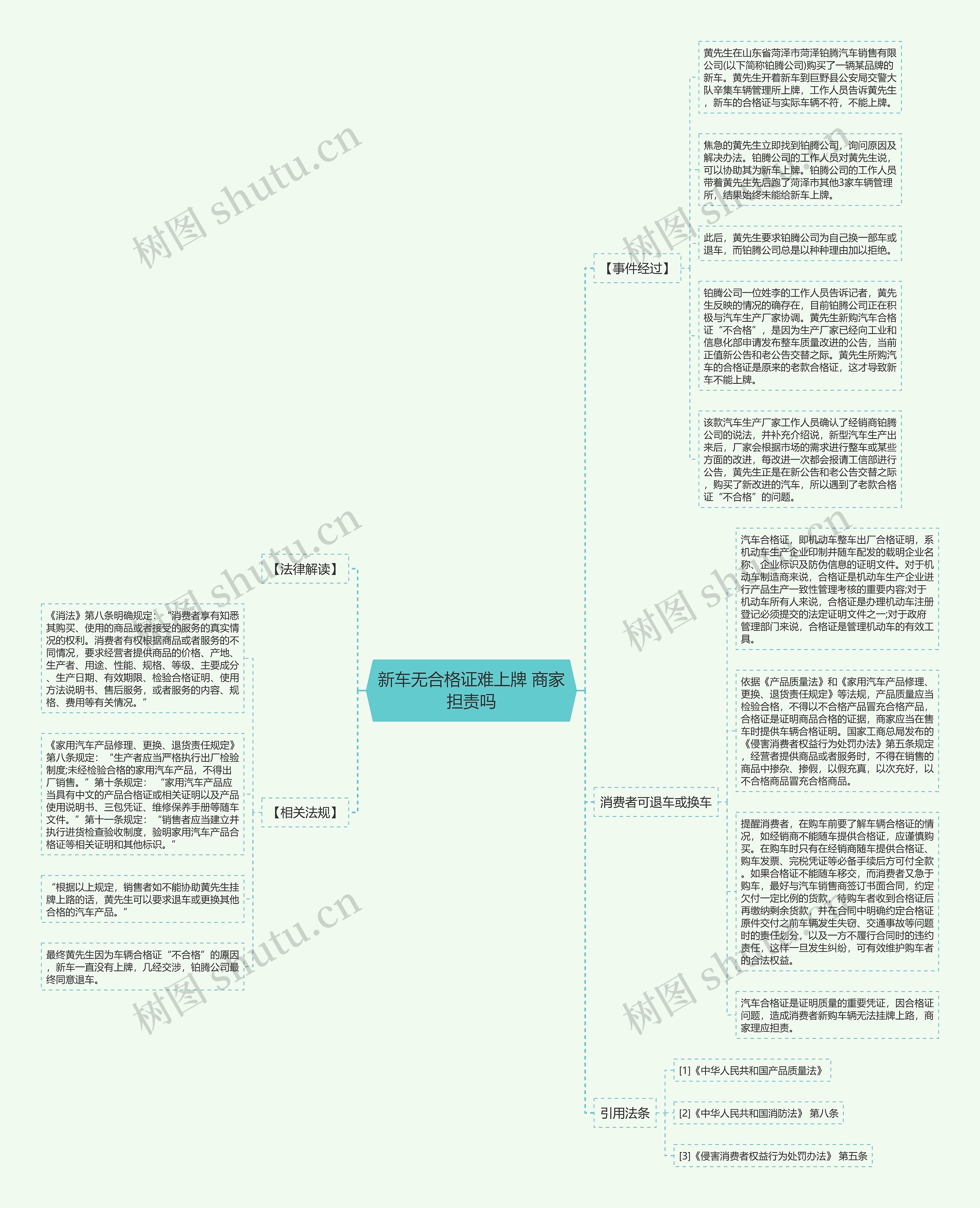 新车无合格证难上牌 商家担责吗思维导图