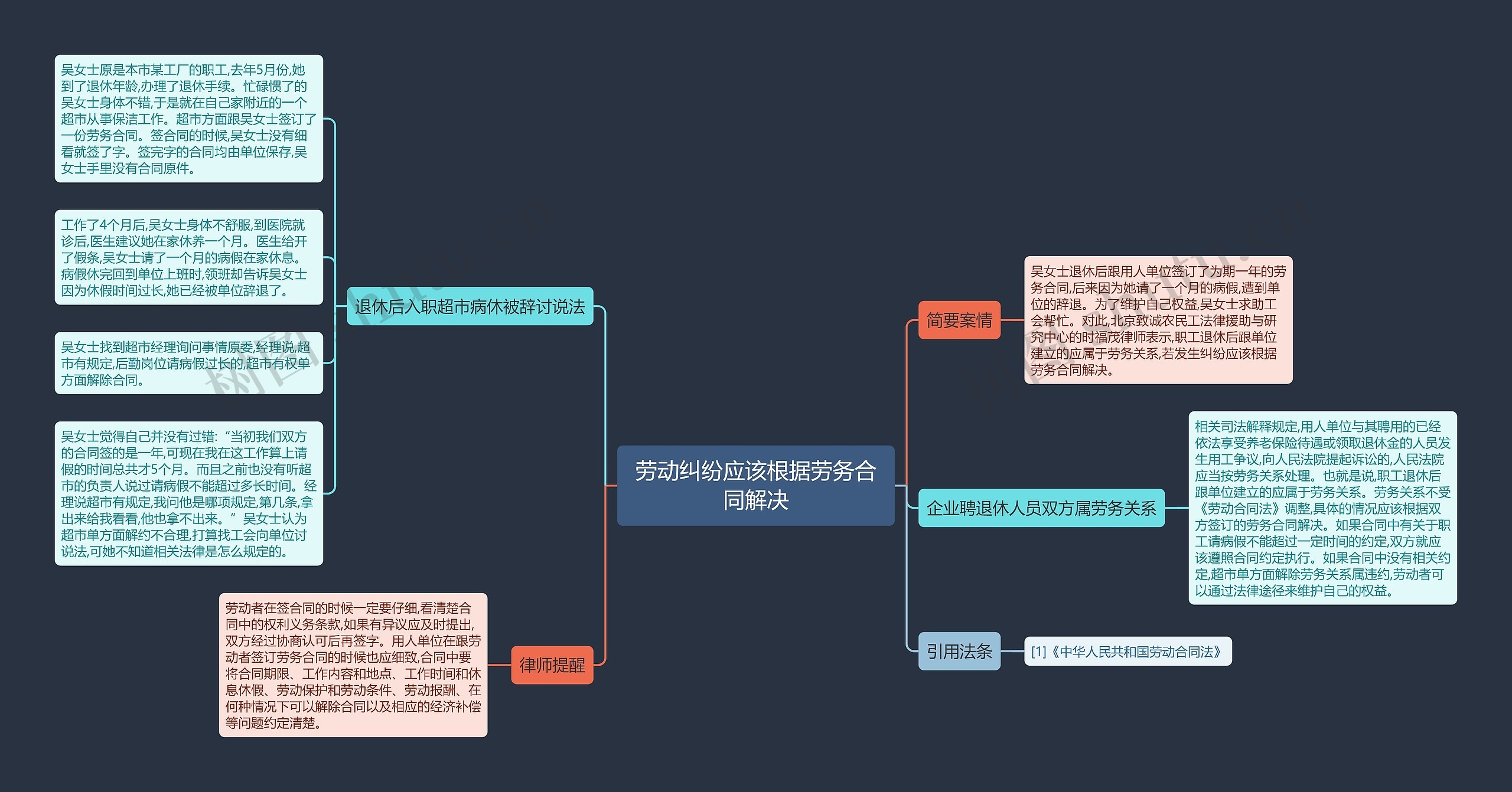 劳动纠纷应该根据劳务合同解决思维导图