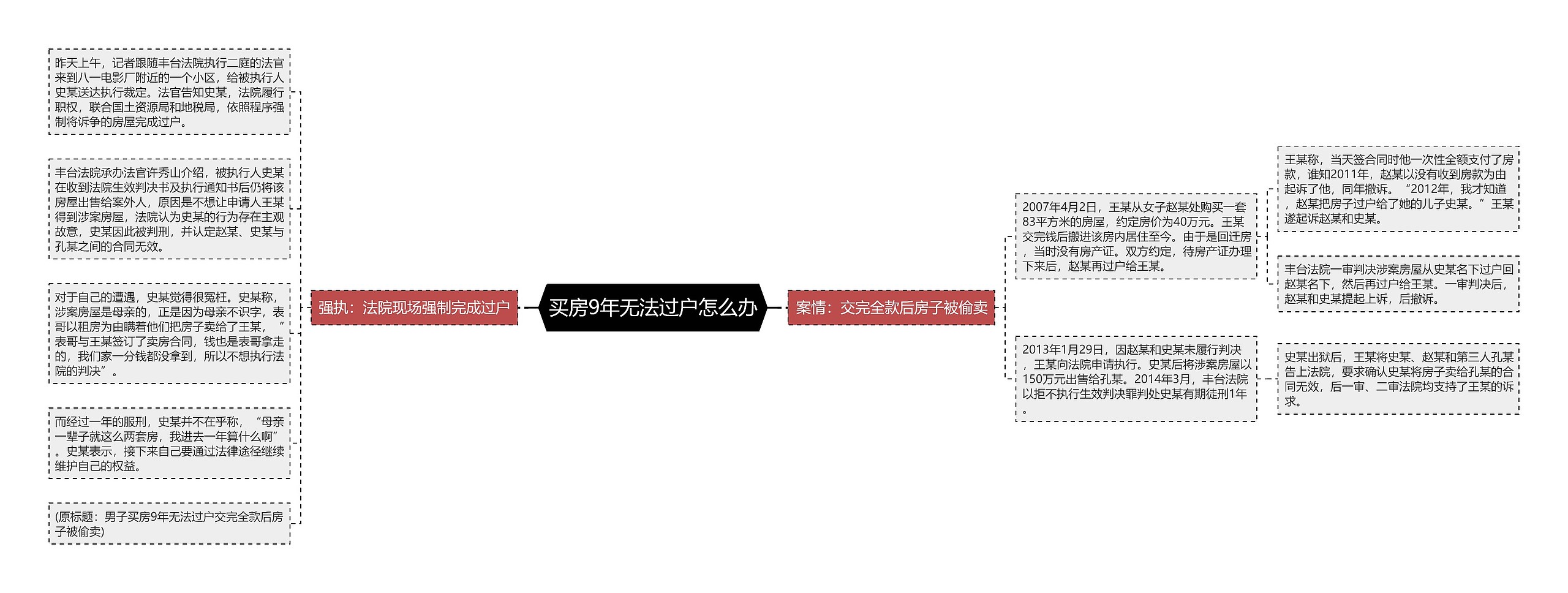 买房9年无法过户怎么办思维导图