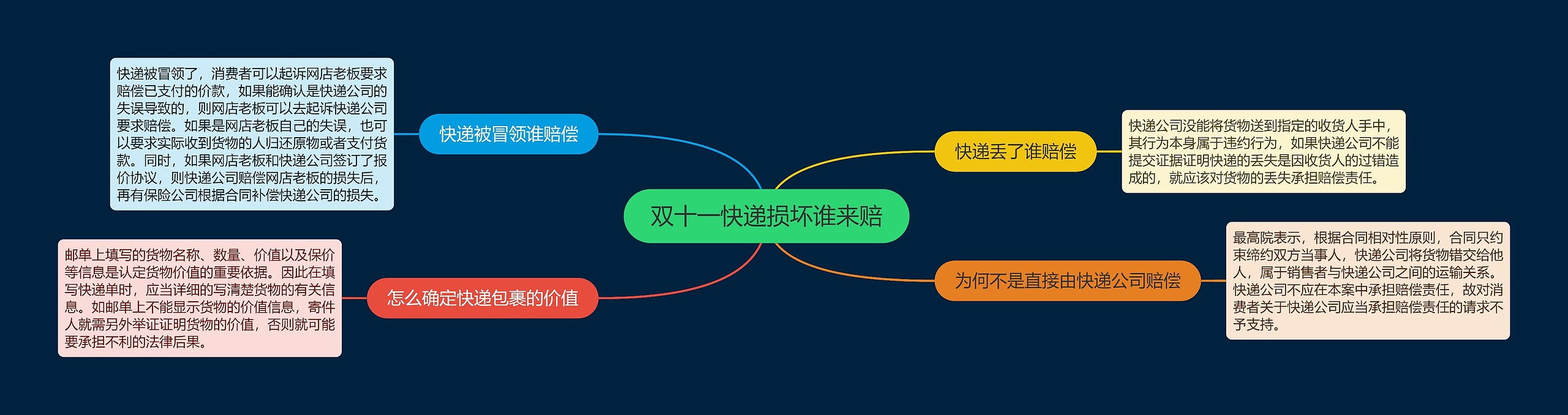双十一快递损坏谁来赔思维导图高清图 双十一快递损坏谁来赔思维导图