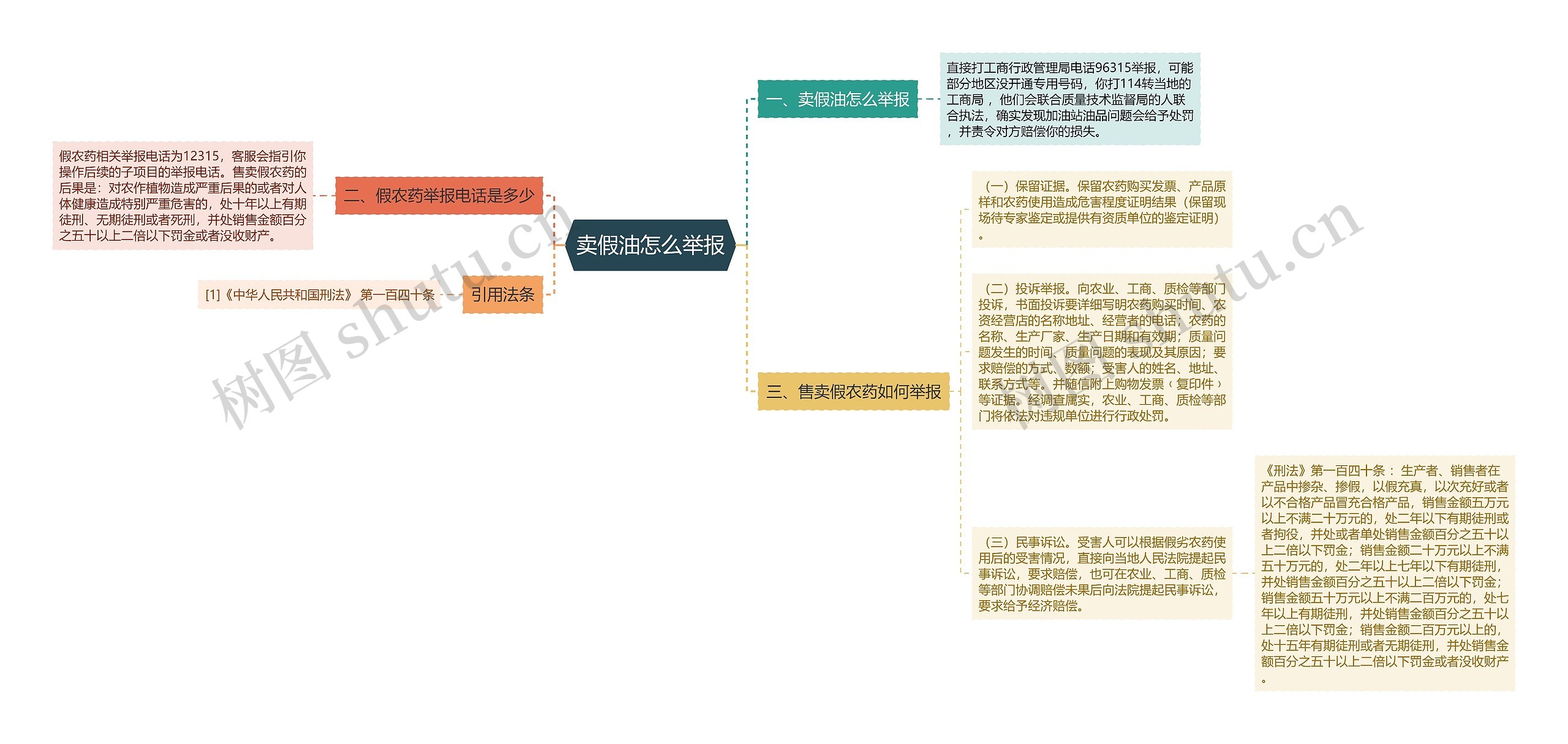 卖假油怎么举报思维导图