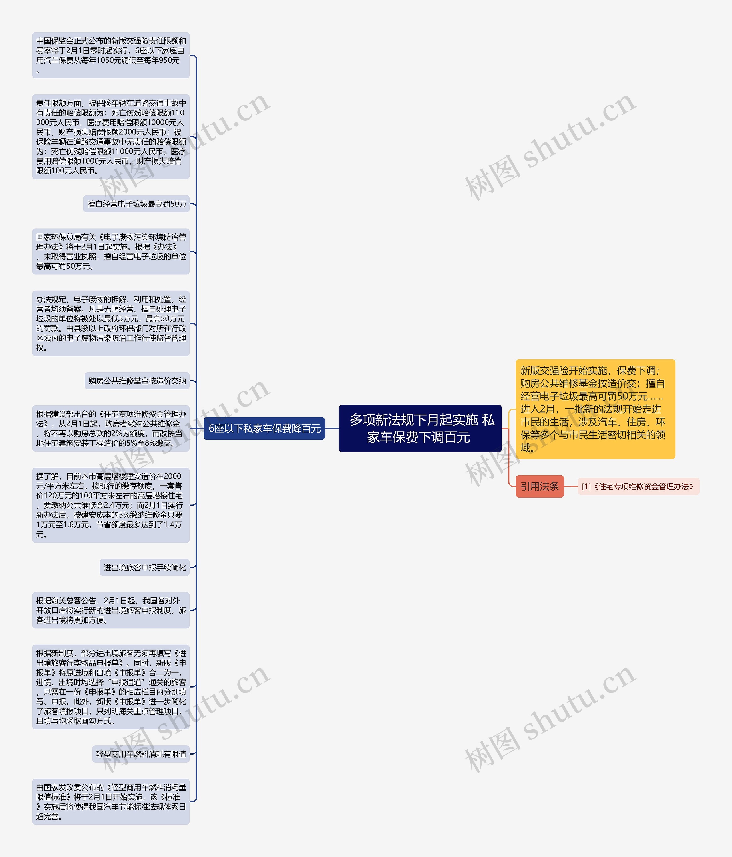  多项新法规下月起实施 私家车保费下调百元 思维导图