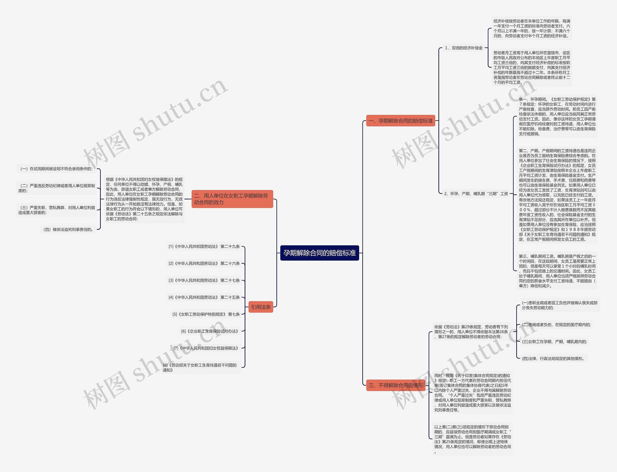 孕期解除合同的赔偿标准思维导图