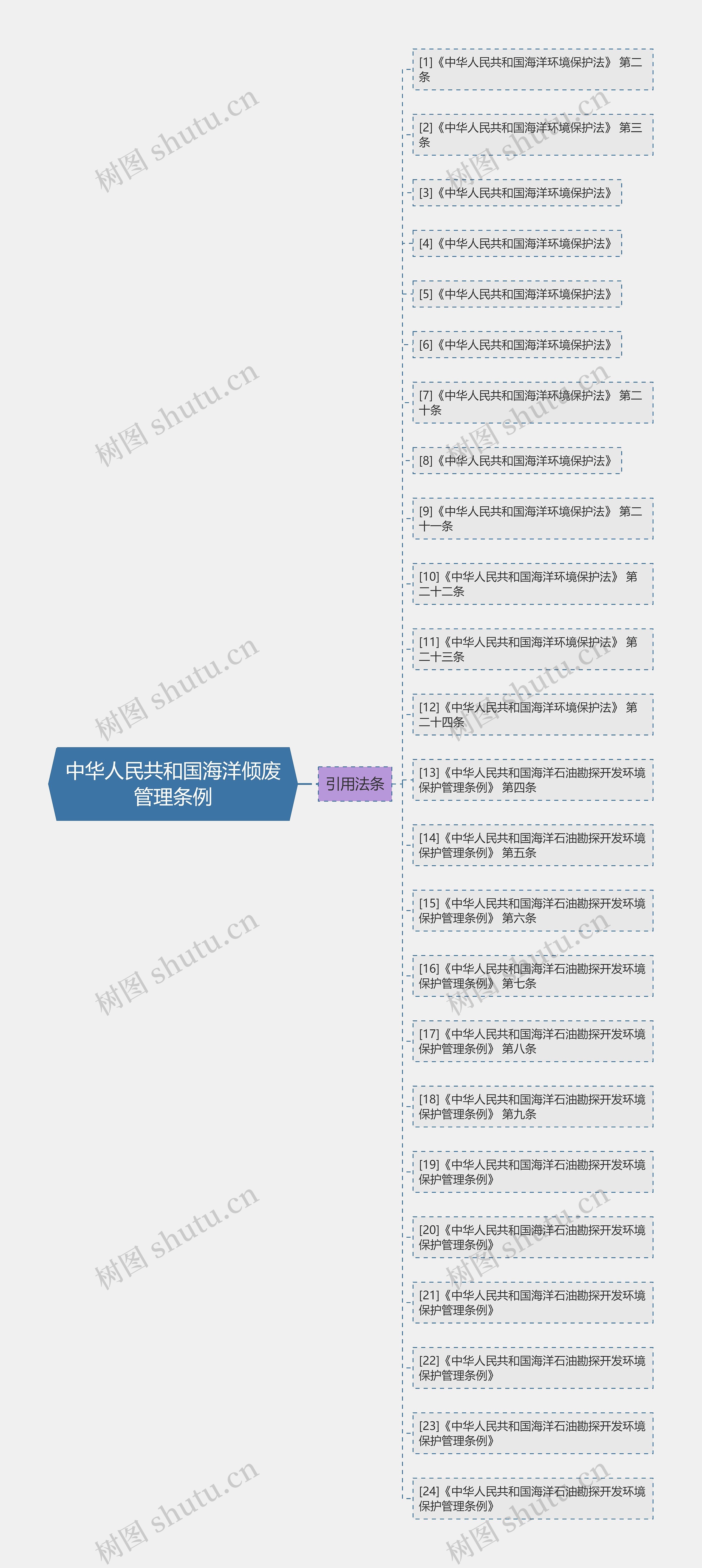 中华人民共和国海洋倾废管理条例思维导图