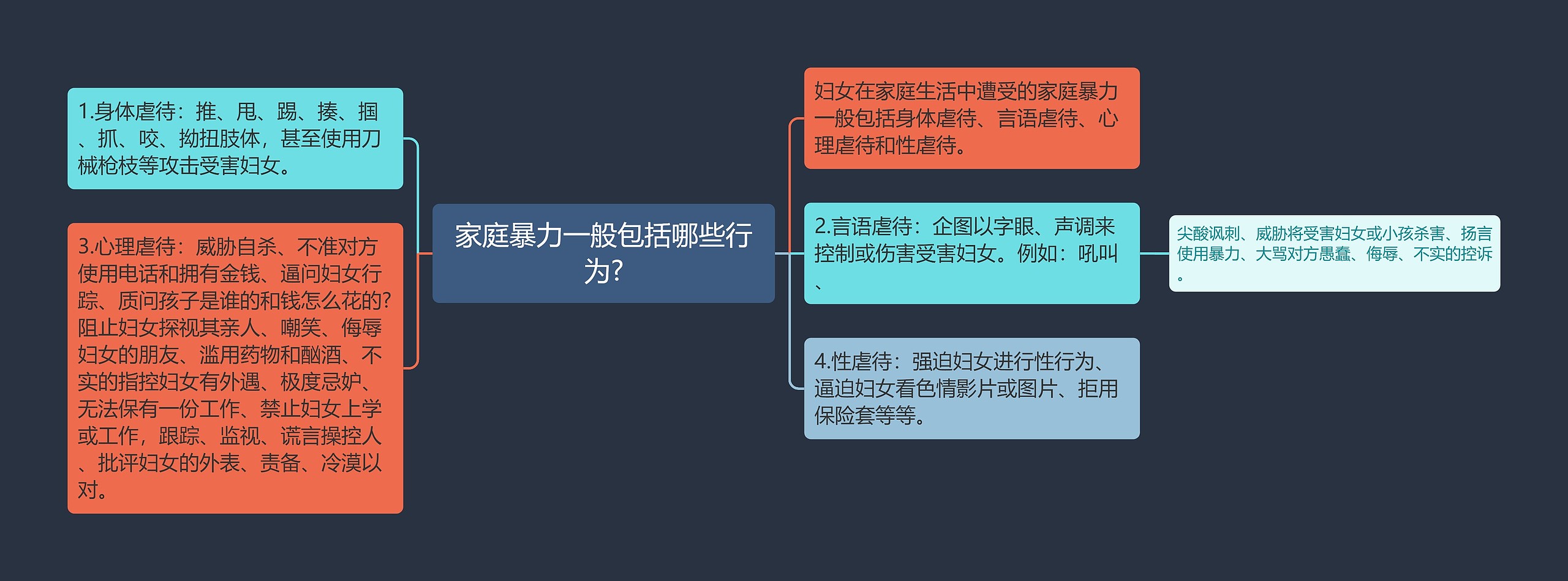 家庭暴力一般包括哪些行为?思维导图