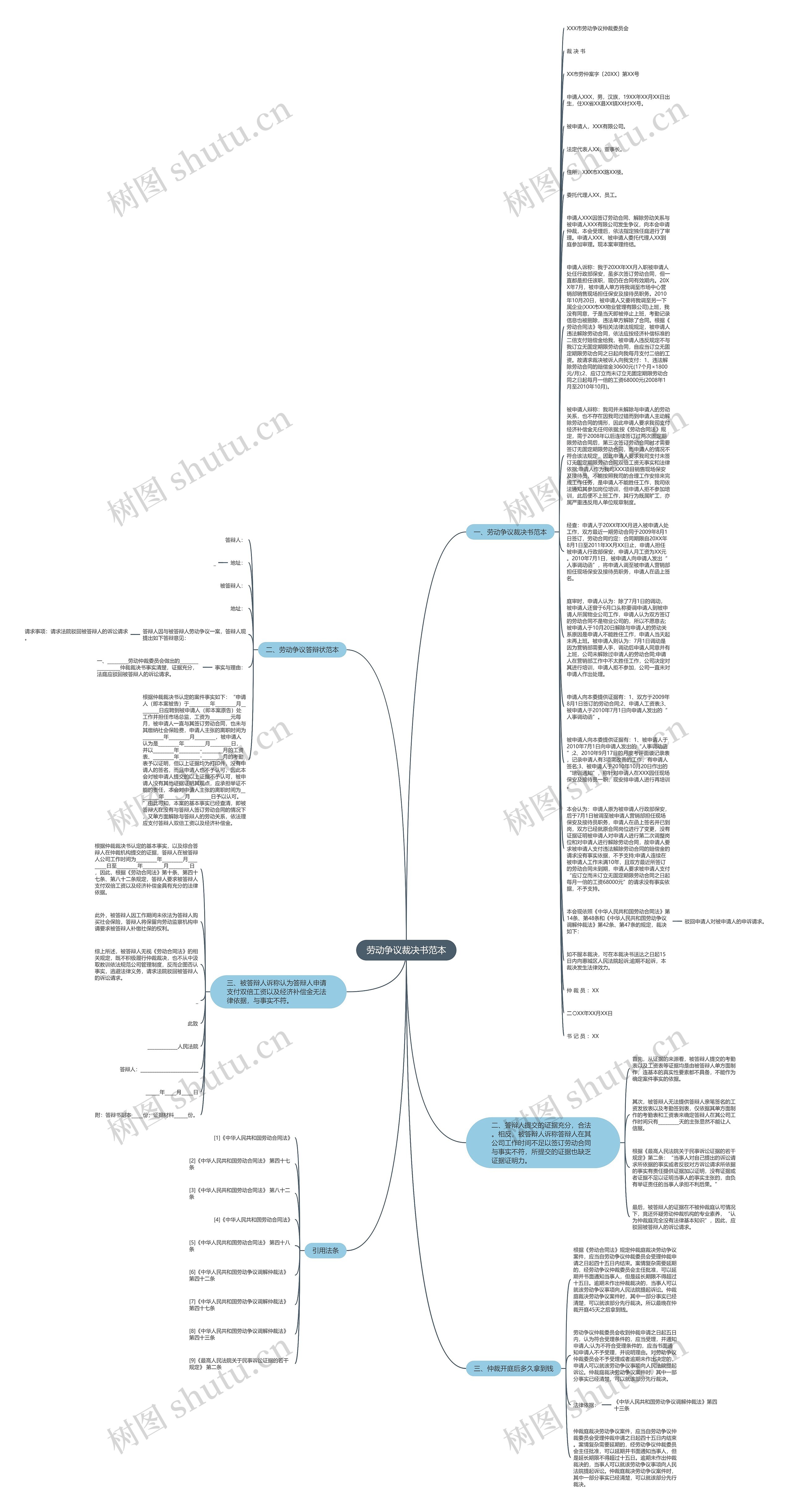劳动争议裁决书范本思维导图