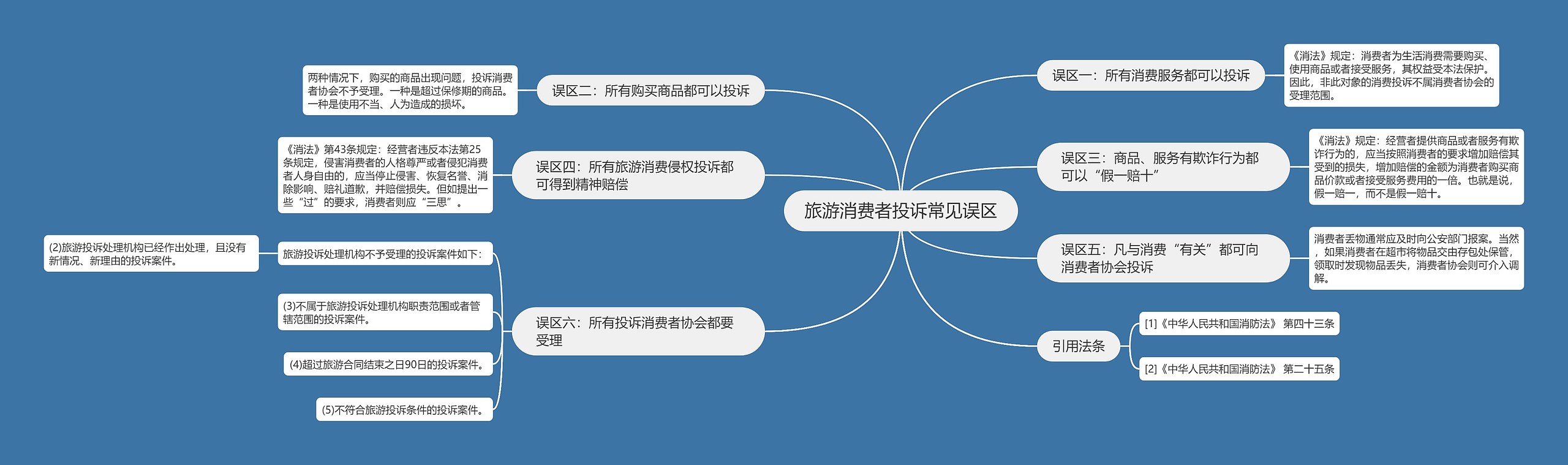 旅游消费者投诉常见误区