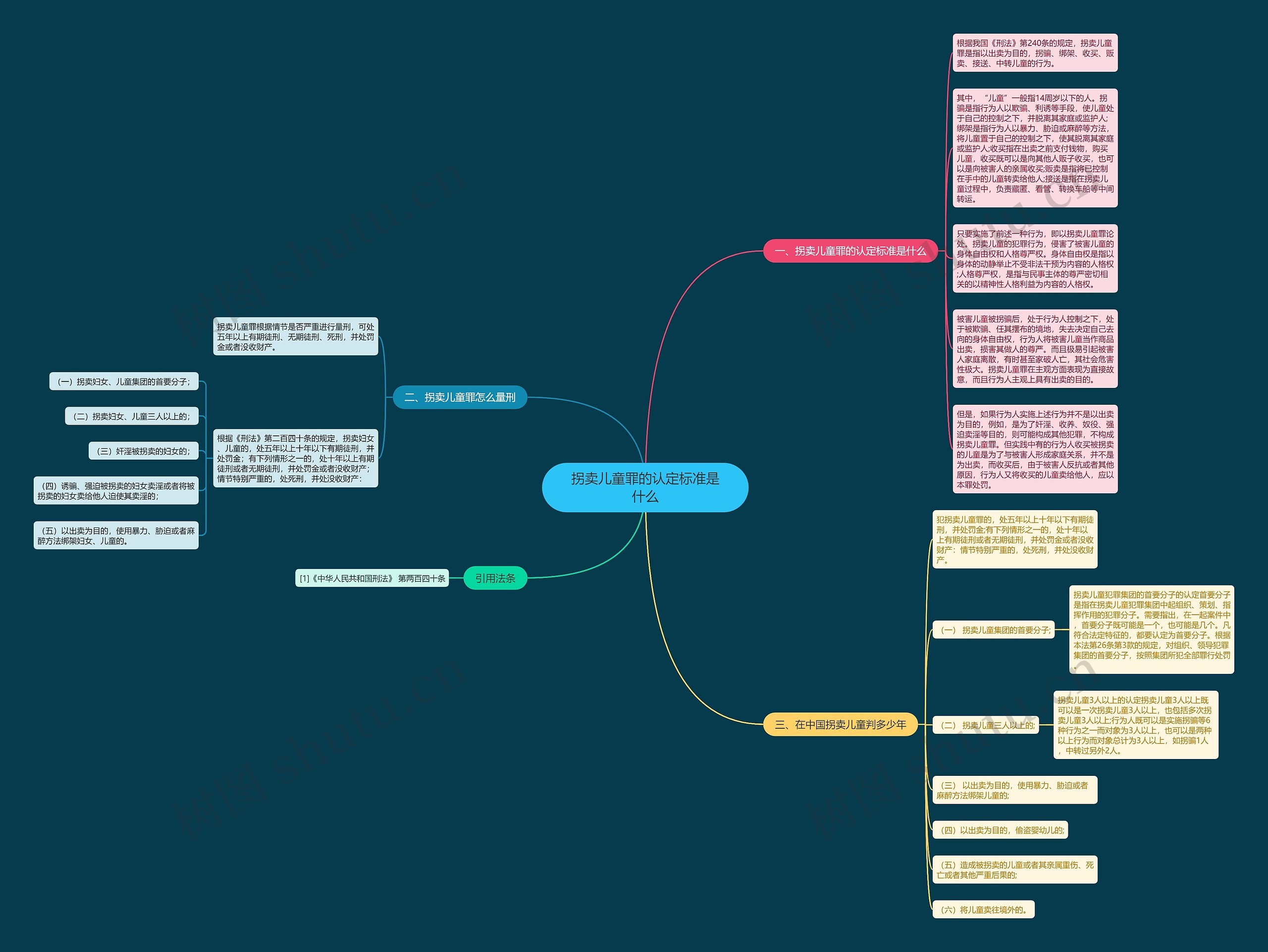 拐卖儿童罪的认定标准是什么思维导图