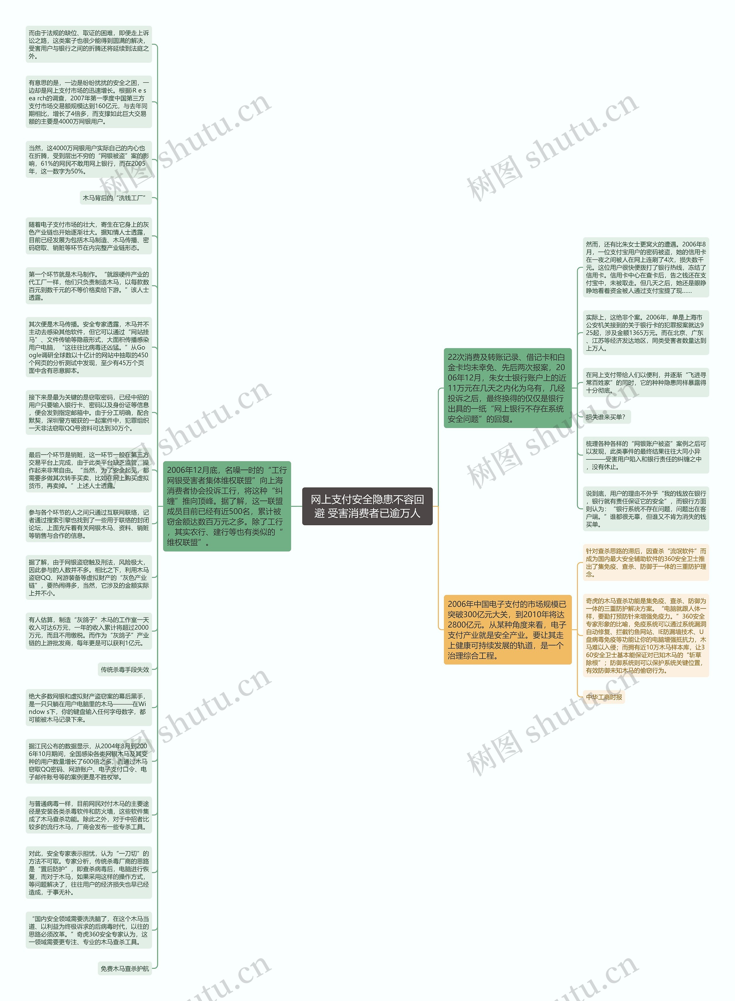 网上支付安全隐患不容回避 受害消费者已逾万人思维导图