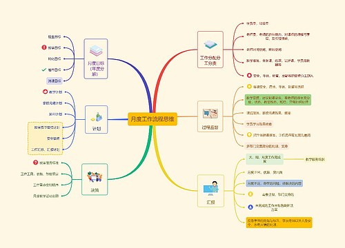 月度工作流程思维思维导图