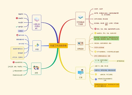 月度工作流程思维 月度工作流程思维