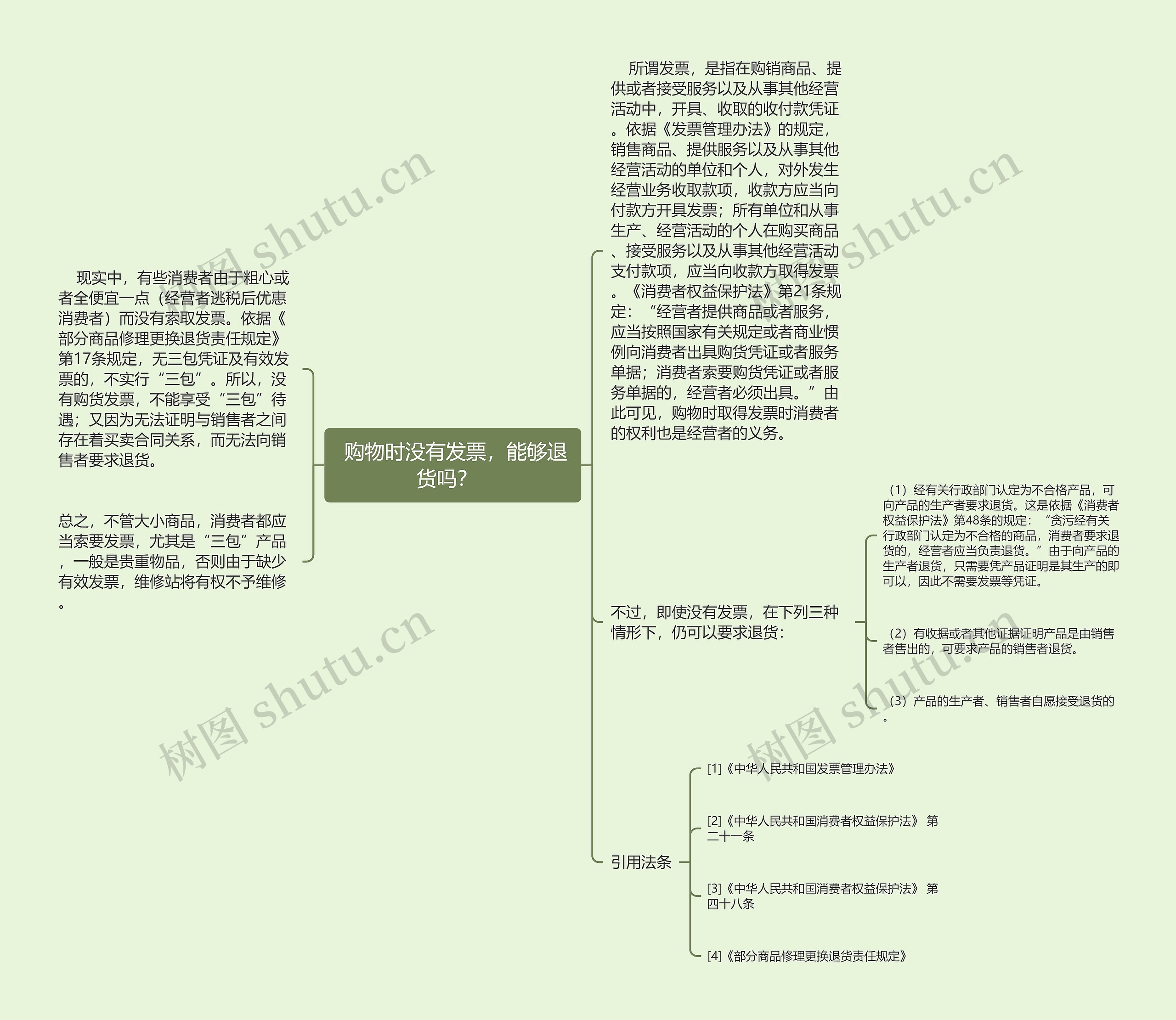  购物时没有发票，能够退货吗？  思维导图