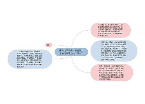 研究结果表明：家庭暴力之中精神暴力数“第一”