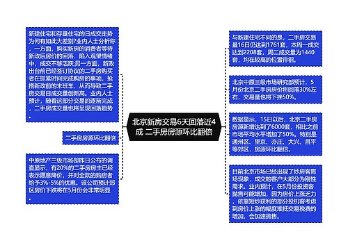 北京新房交易6天回落近4成 二手房房源环比翻倍