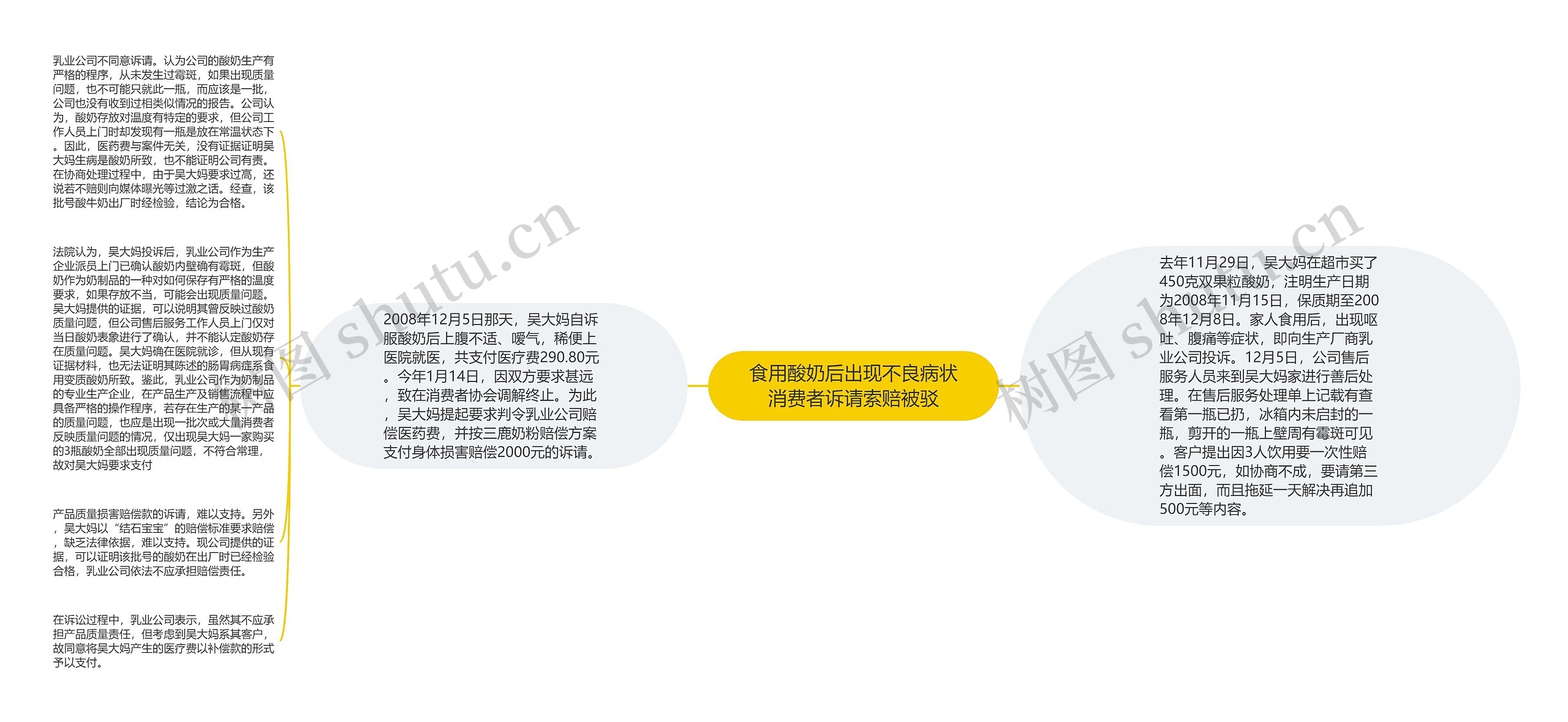 食用酸奶后出现不良病状消费者诉请索赔被驳思维导图