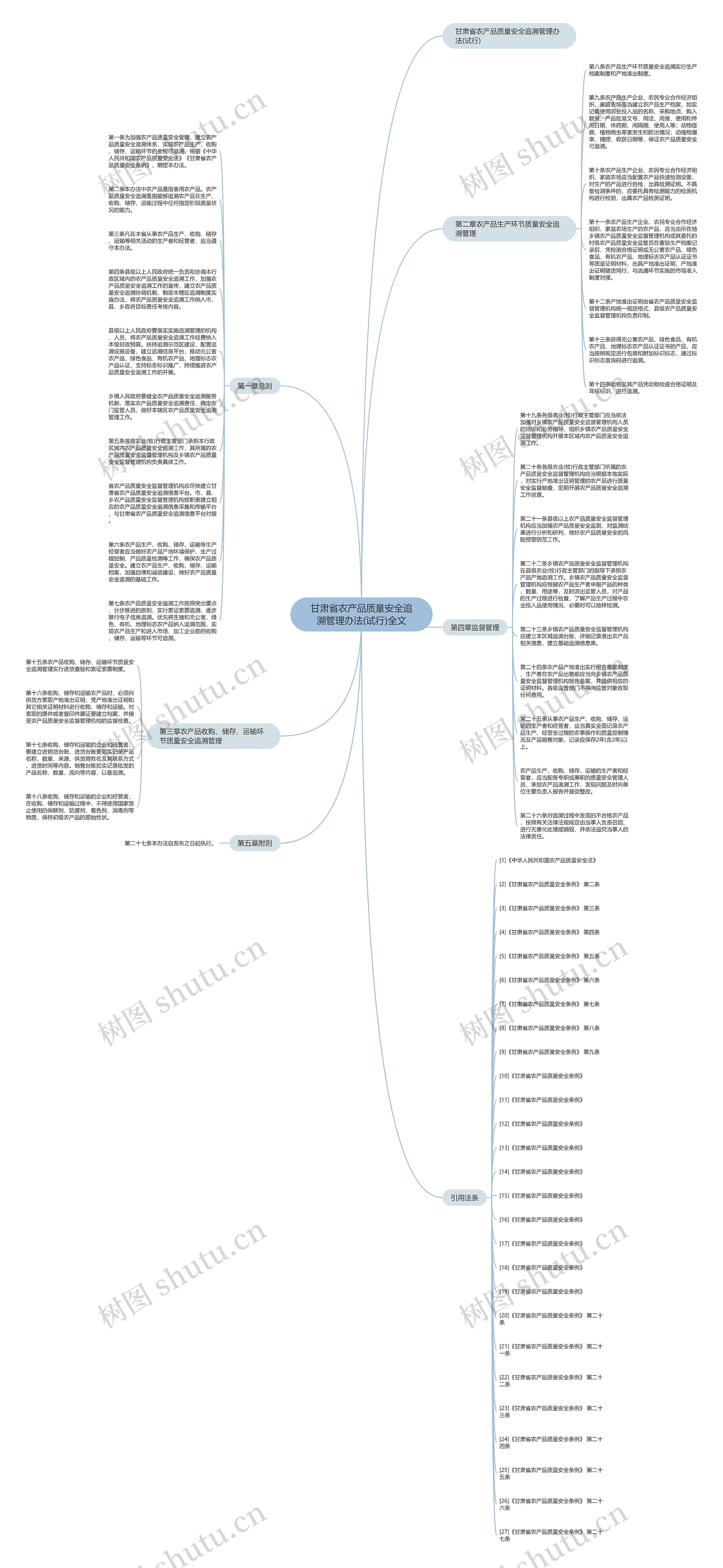 甘肃省农产品质量安全追溯管理办法(试行)全文思维导图