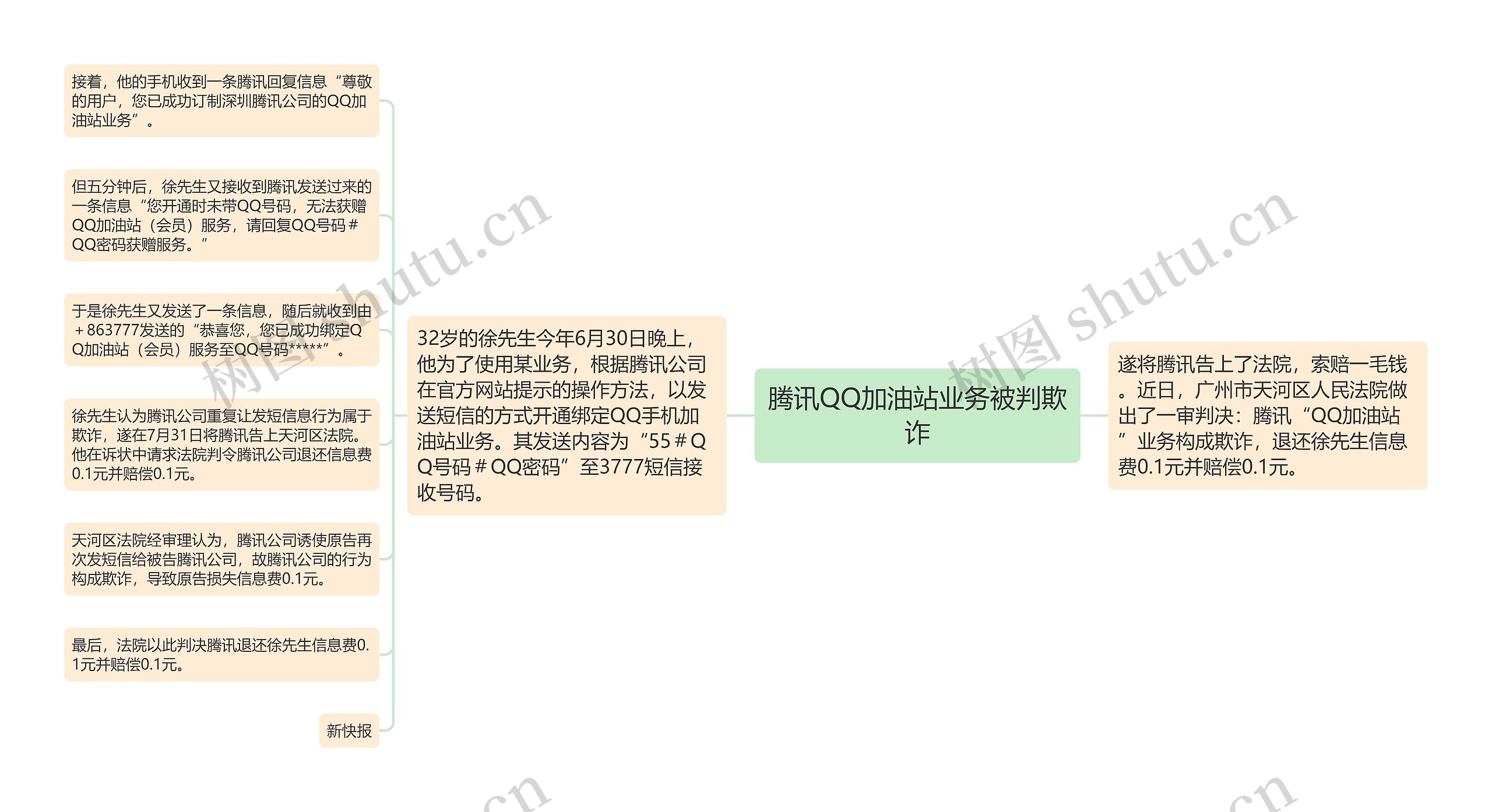 腾讯QQ加油站业务被判欺诈思维导图