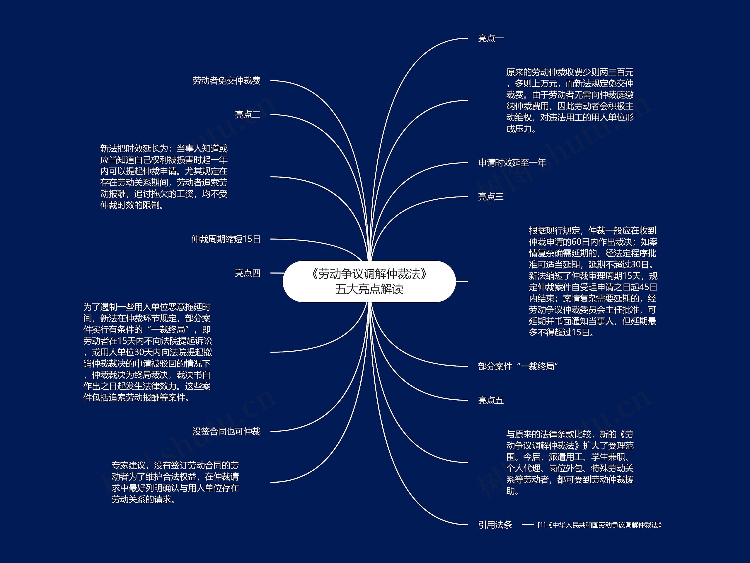 《劳动争议调解仲裁法》五大亮点解读思维导图